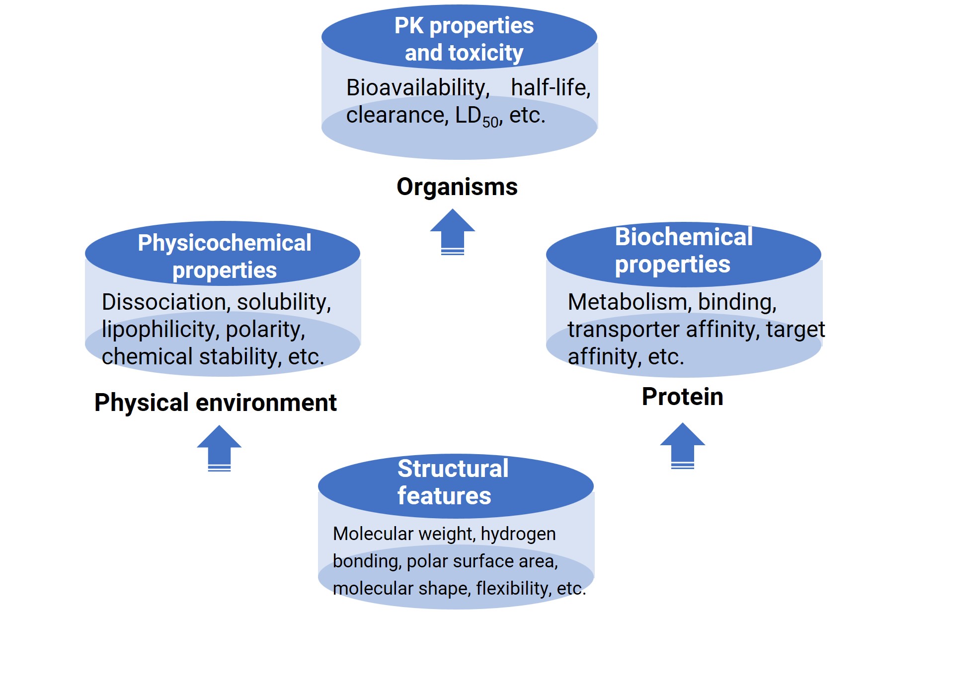 The relationship between compound structure, properties, pharmacokinetics, and toxicity