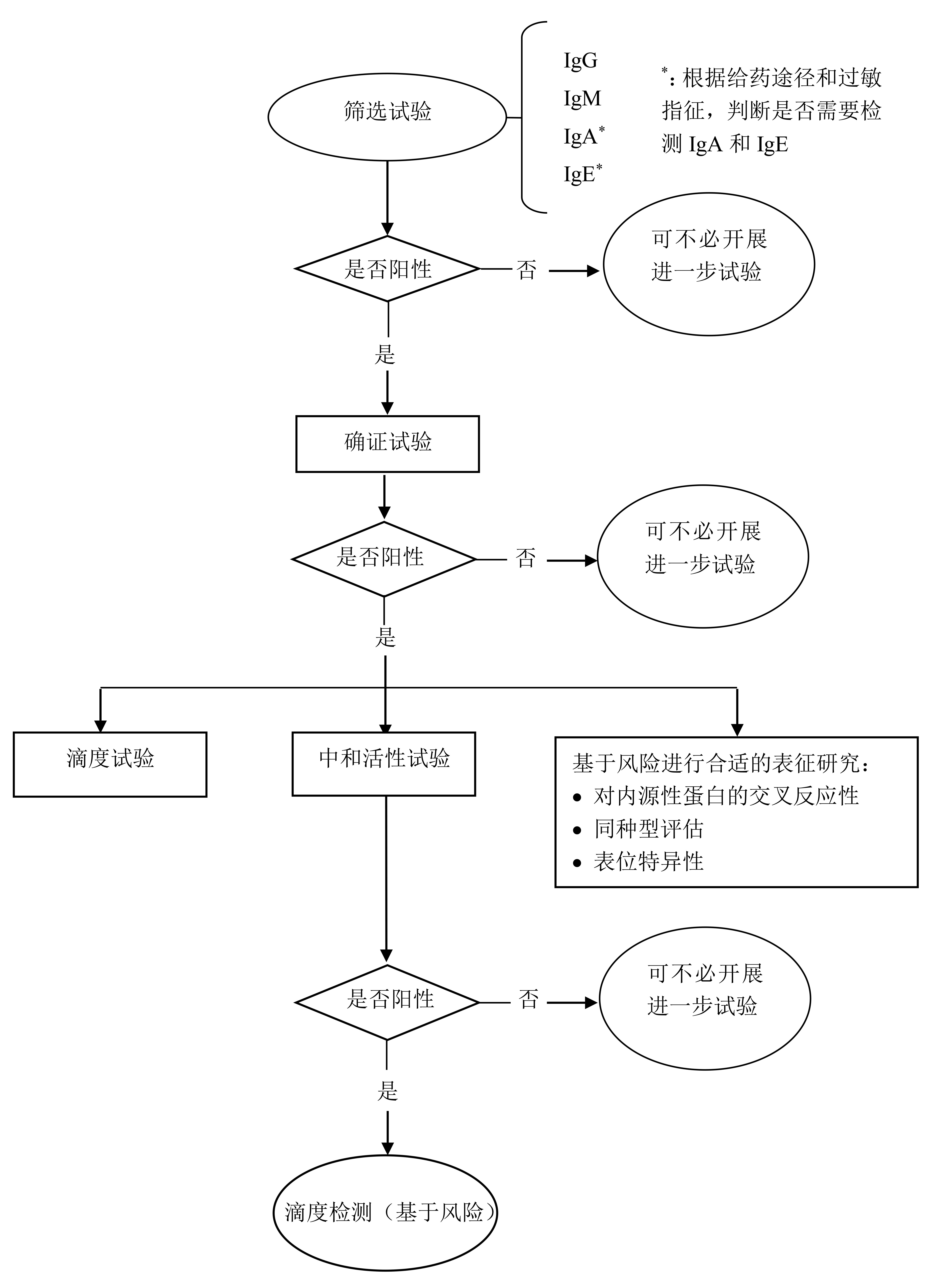 ADA检测的分级评估策略