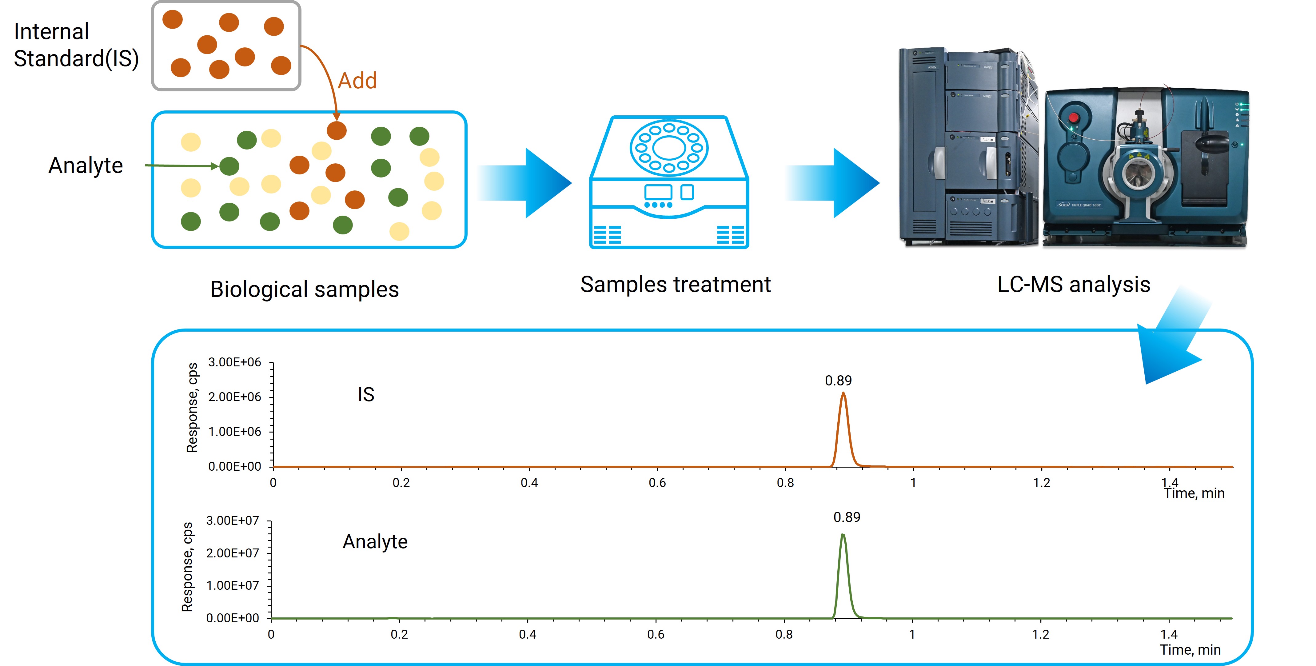 LC-MS Analysis of Biological Samples