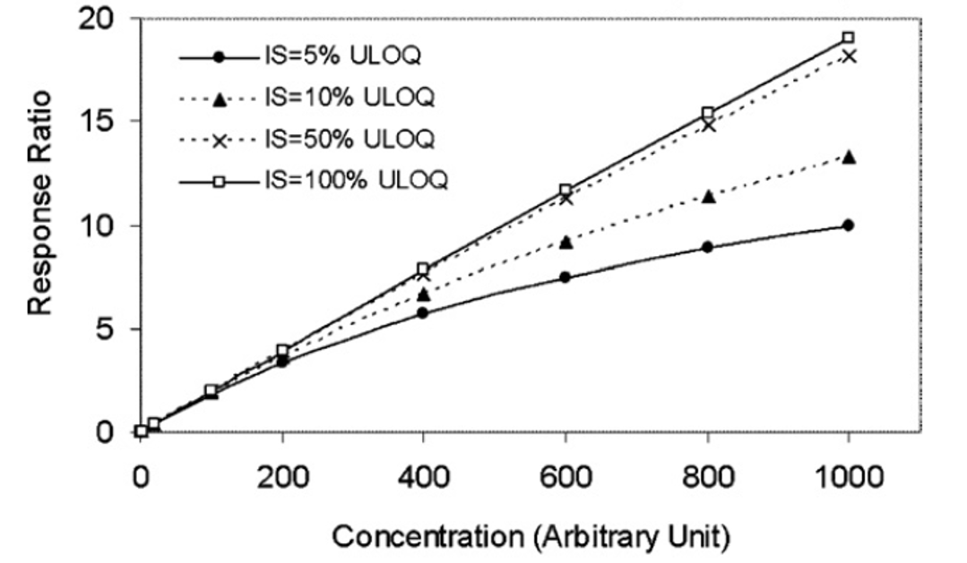 Calibration Curve Relationships with Different Internal Standard Concentrations