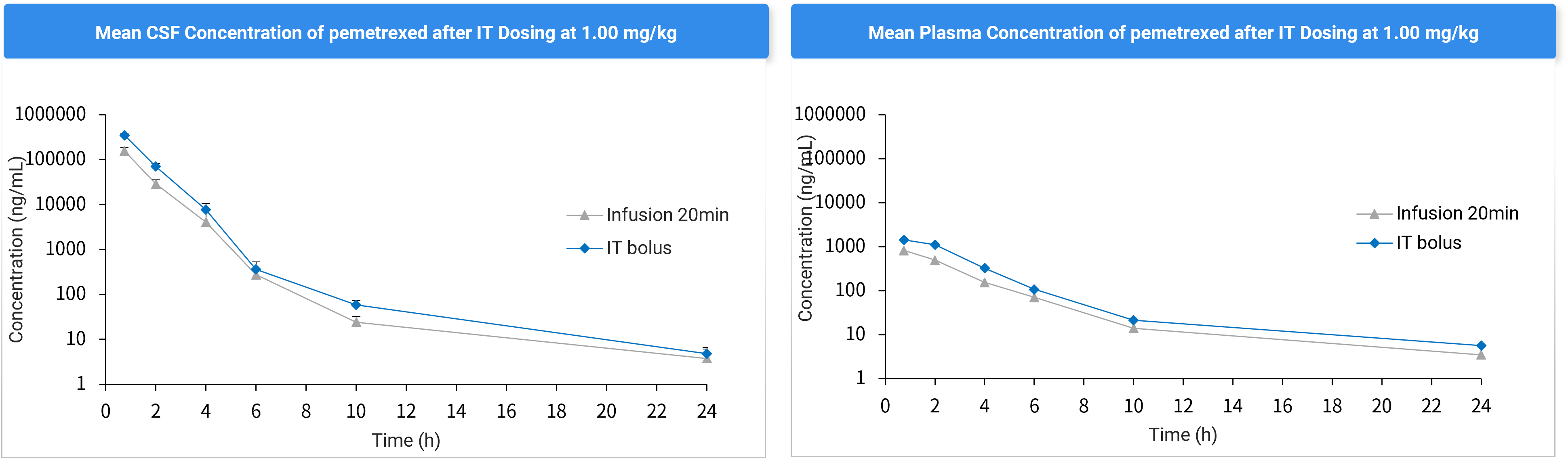 CSF and Plasma Concentration Profiles After Bolus (G3) vs. 20-Minute Infusion (G4) via Intrathecal Catheterization