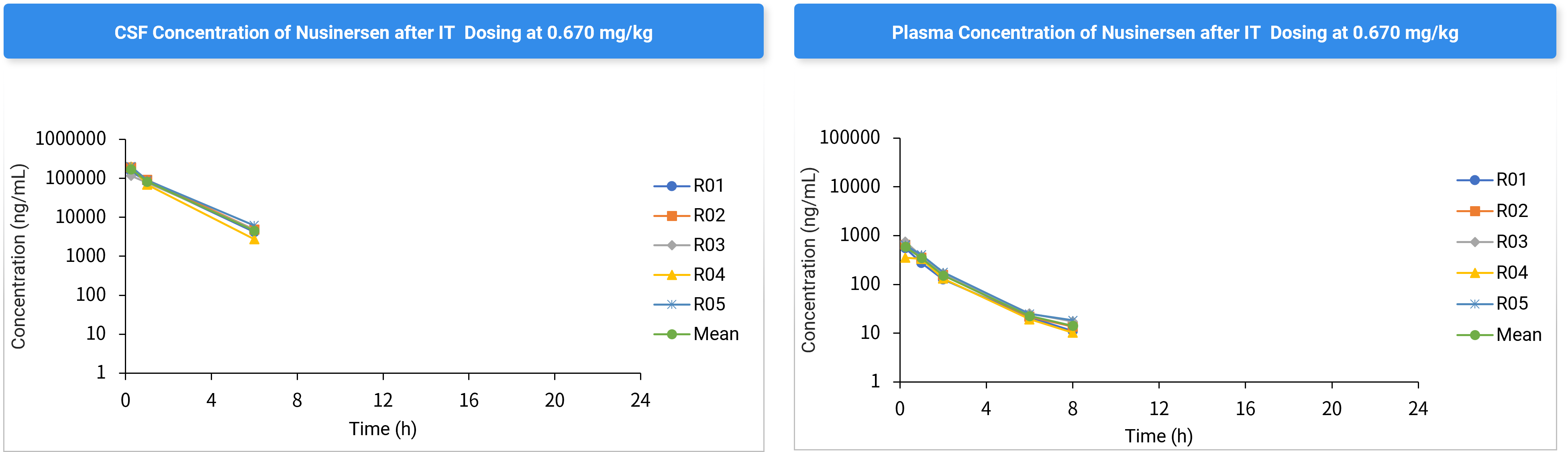 Nusinersen Concentration-Time Profiles in CSF and Plasma