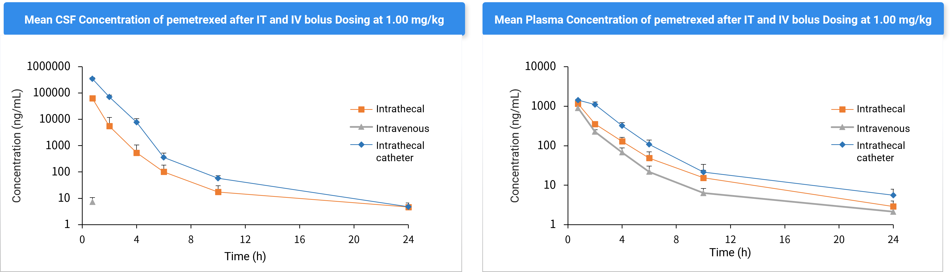 CSF and Plasma Concentrations after Intrathecal Injection (G1), IV (G2), and Intrathecal Catheterization (G3)