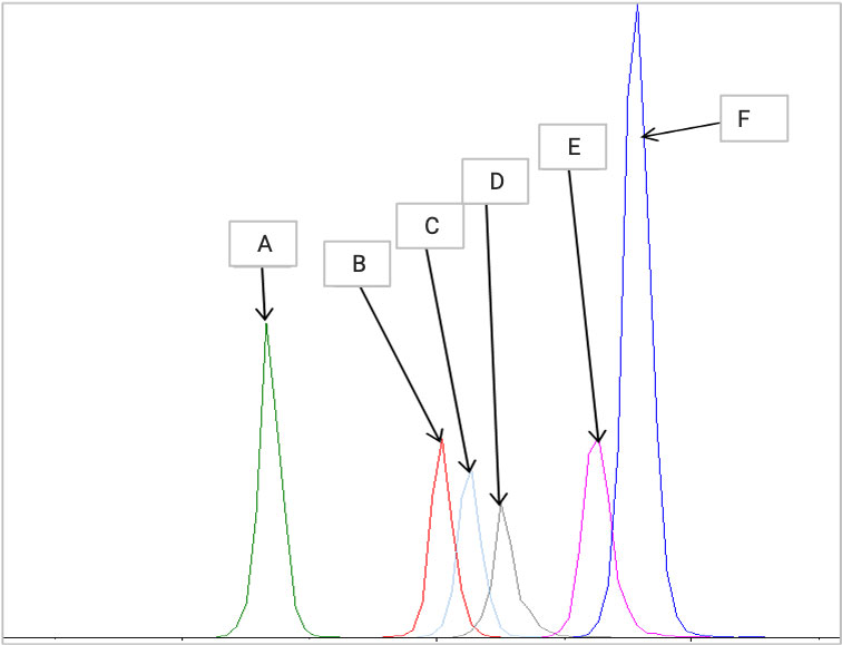Simultaneous analysis of multiple cationic lipids