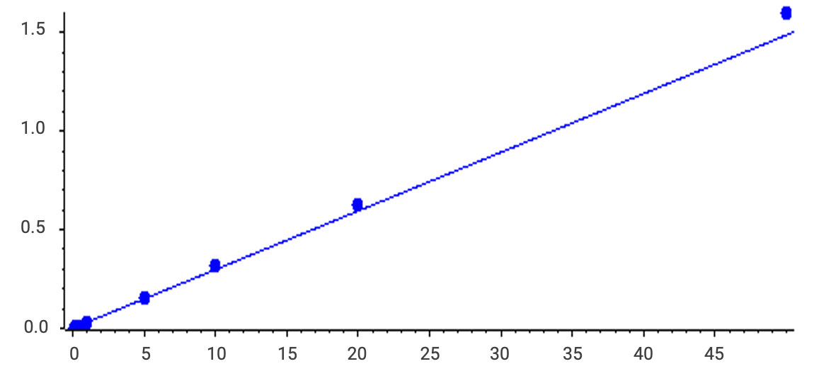 Cation lipid linearity (0.1- 50ng/mL, r=0.99498)