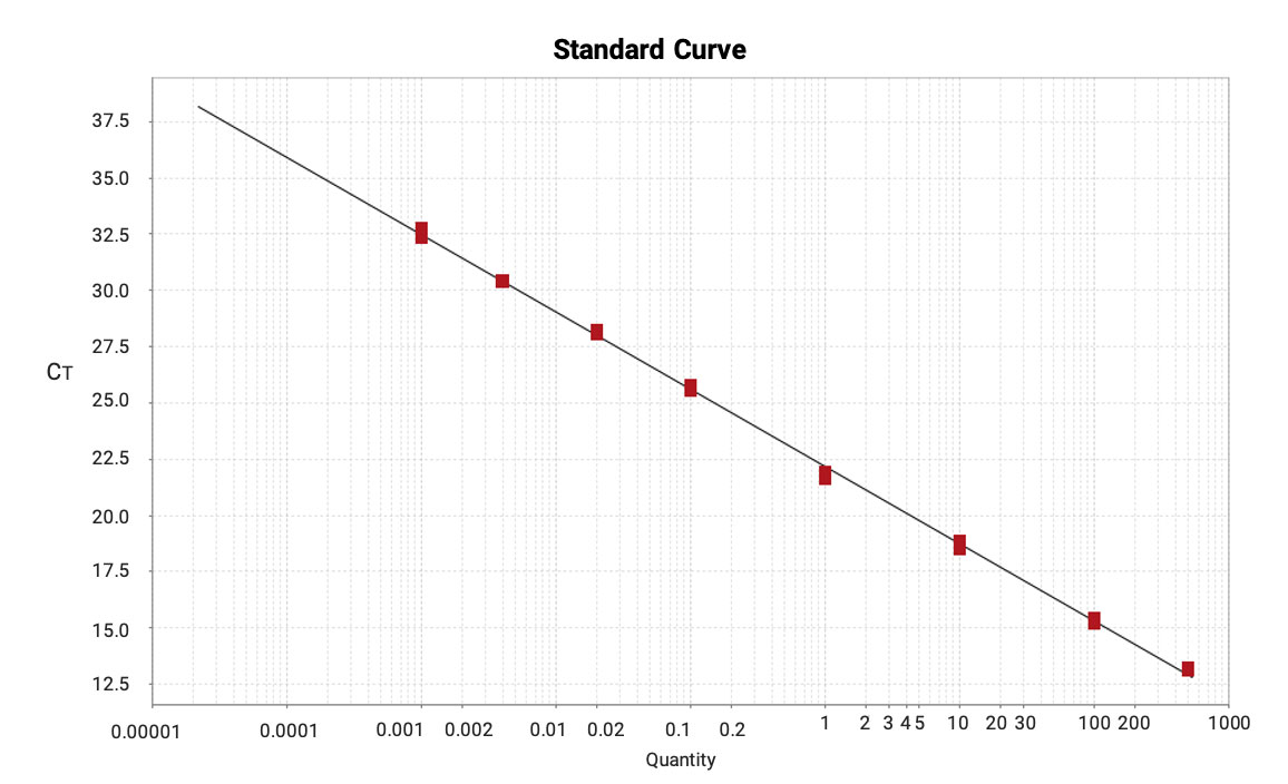 Calibration curve of mRNA in mouse lung homogenate samples (0.001-500 ng/mL, R2=0.999)