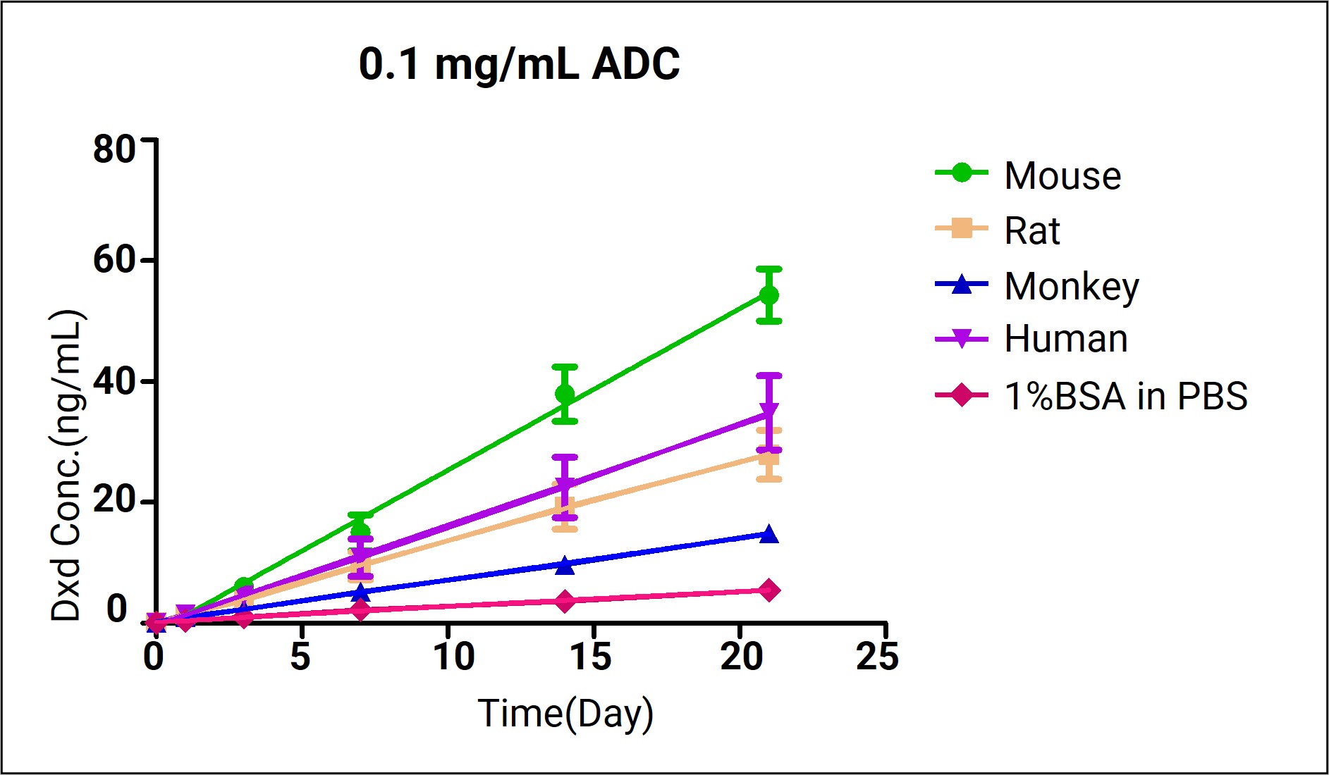 Dxd Release Concentration in Plasma and PBS containing 1% BSA from Different Species