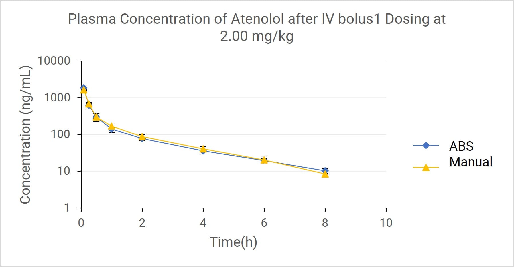 Plasma concentration of Atenolol after IV administration using Automated Blood Sampler (ABS) and manual blood sampling methods. Data points represent Mean ± SD (ng/mL)