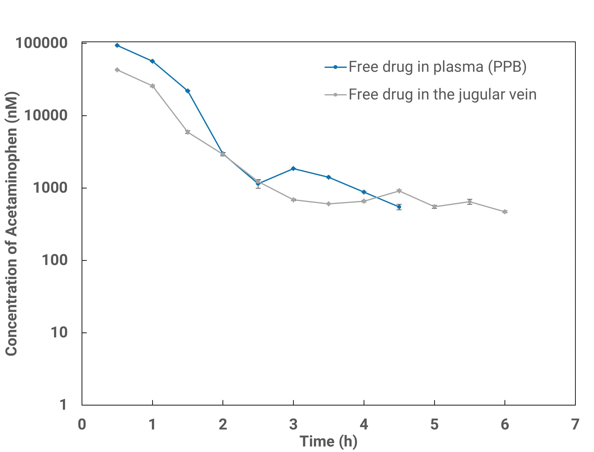 Comparison of free plasma concentrations measured by serial bleeding (blue; corrected by in vitro plasma protein binding fp,u) and by microdialysis probe in the jugular vein (gray)