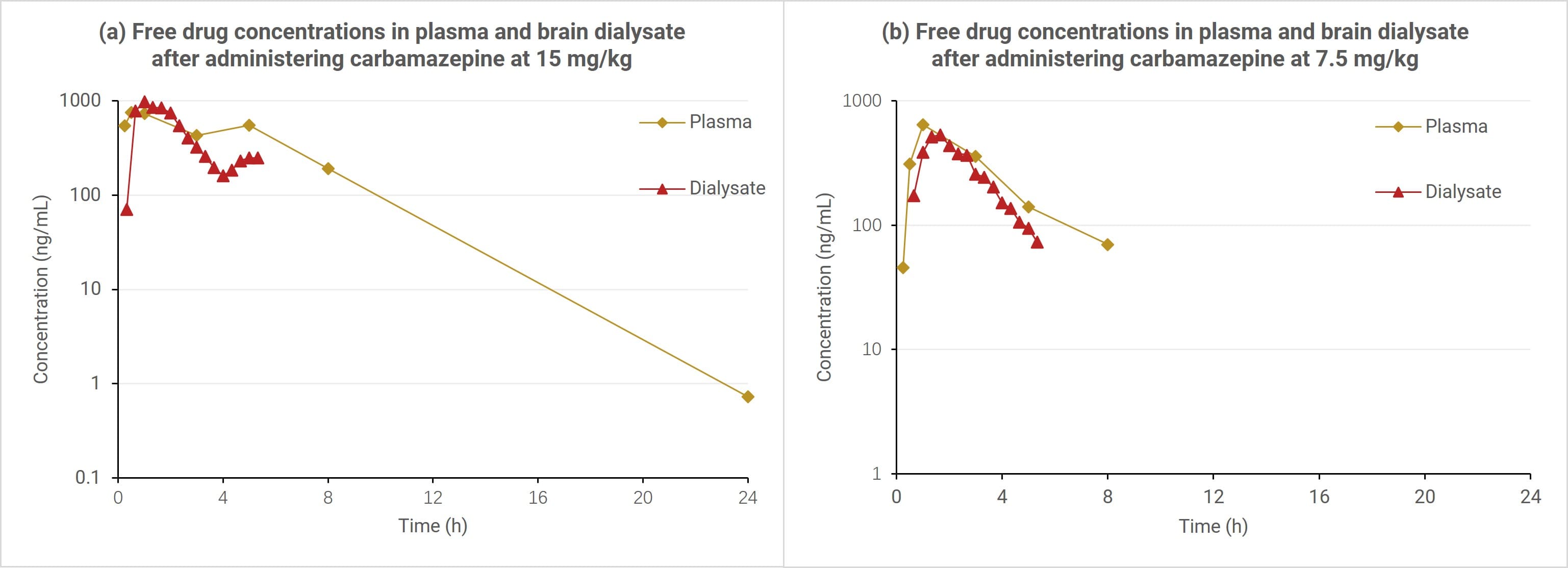 Time-concentration curves of carbamazepine in plasma and brain dialysis fluid in cynomolgus monkeys