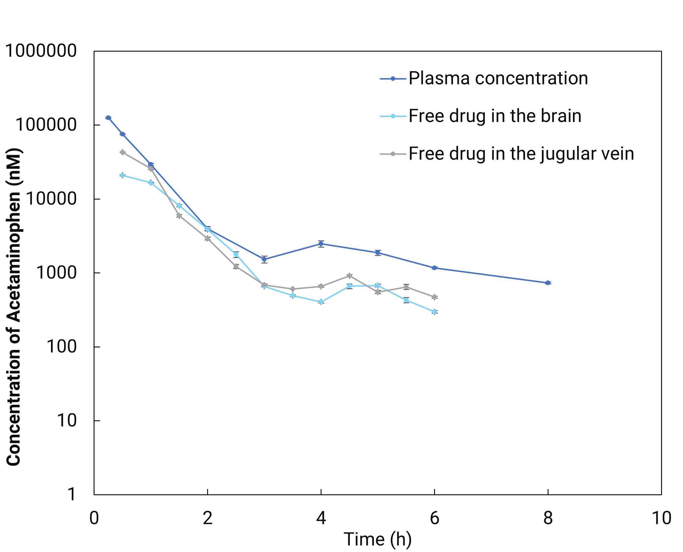 Brain microdialysis in combination with venous cannula (blood) microdialysis (dark blue line: total drug concentrations in plasma collected by serial bleeding; light blue line: free-drug concentrations in brain obtained directly by microdialysis probe in the brain; grey line: free-drug concentrations in blood obtained directly by microdialysis probe in the jugular vein)