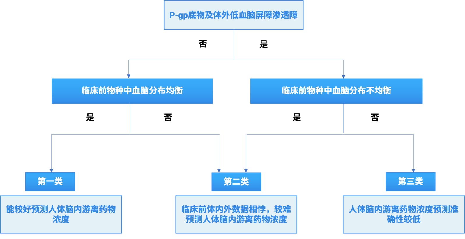 CNS候选药物与人脑暴露数据的回顾性分析