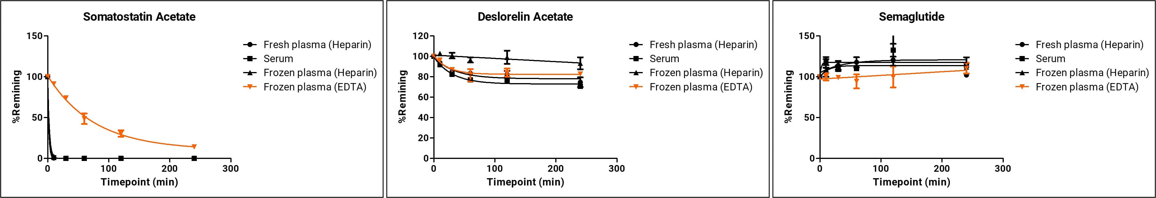 Metabolic stability of three peptides under different plasma conditions