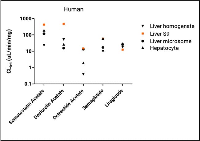 Clearance rates of five peptides in human liver systems