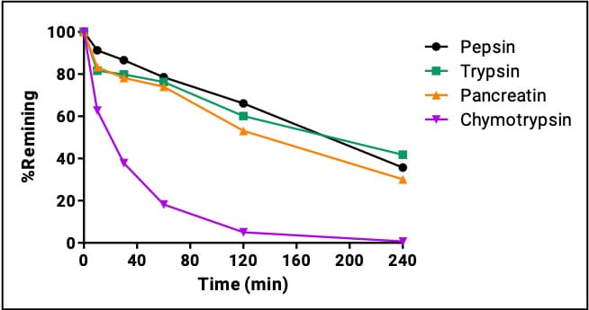 Icatibant’s GI enzyme stability