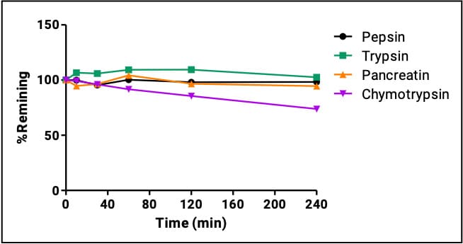 Daptomycin’s GI enzyme stability