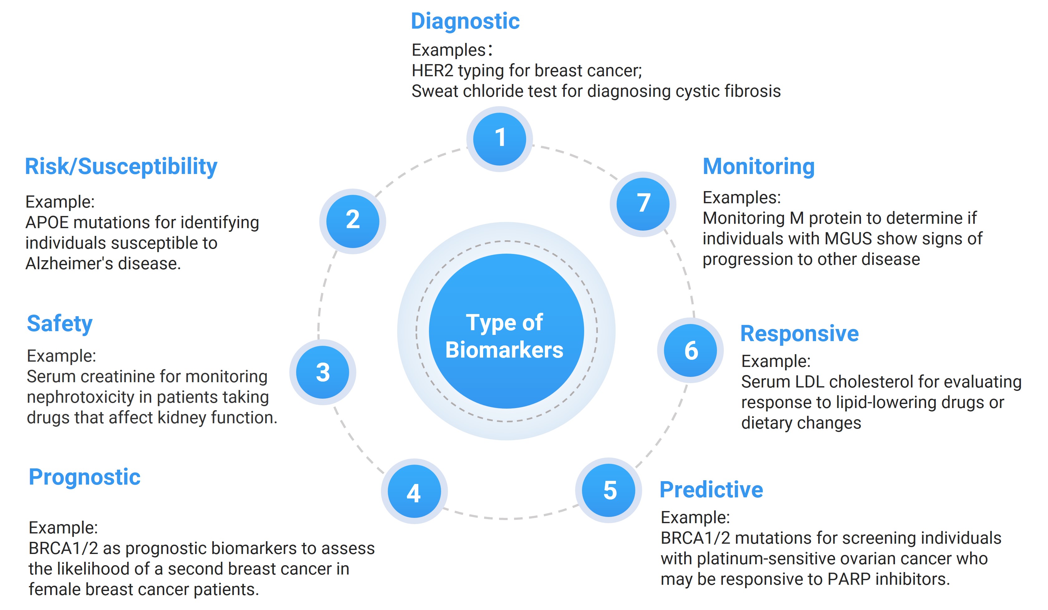 The seven types of biomarkers