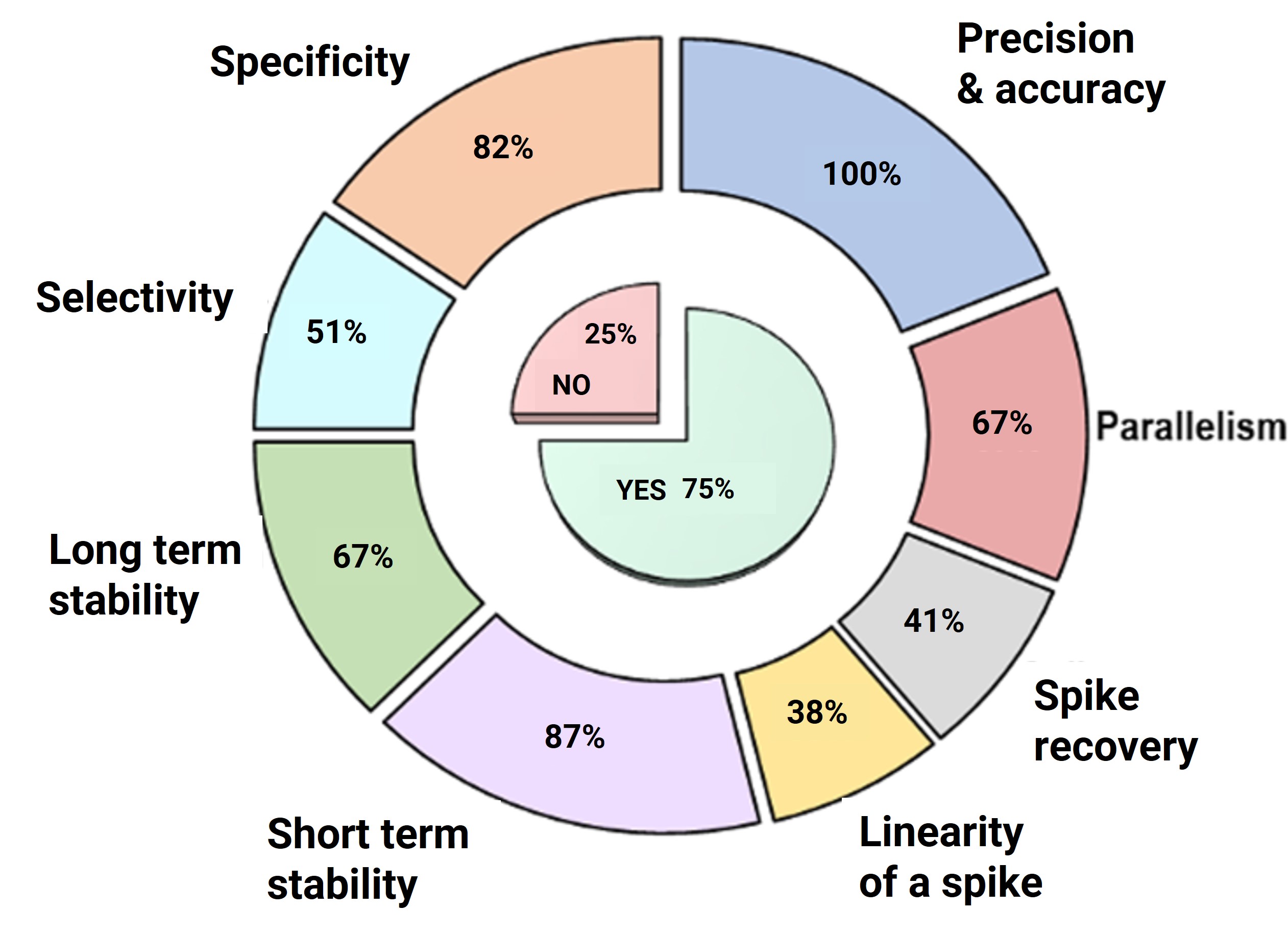 Workshop survey results: Key criteria for biomarker validation methods