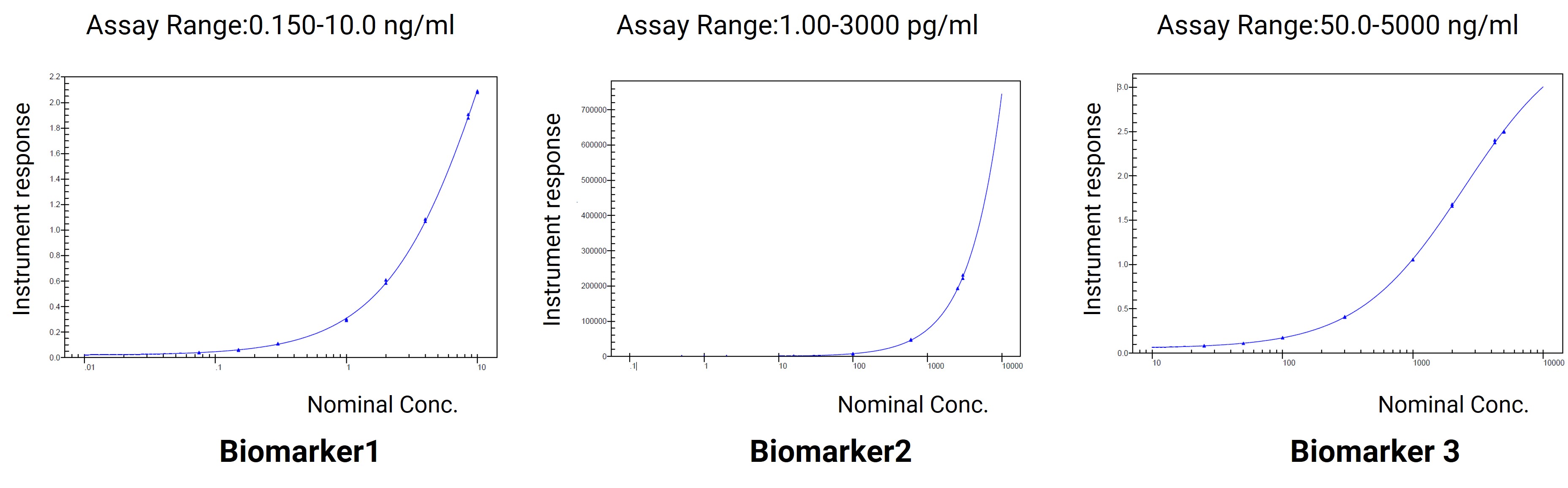 Validation of experimental data for Biomarker 1 as an example