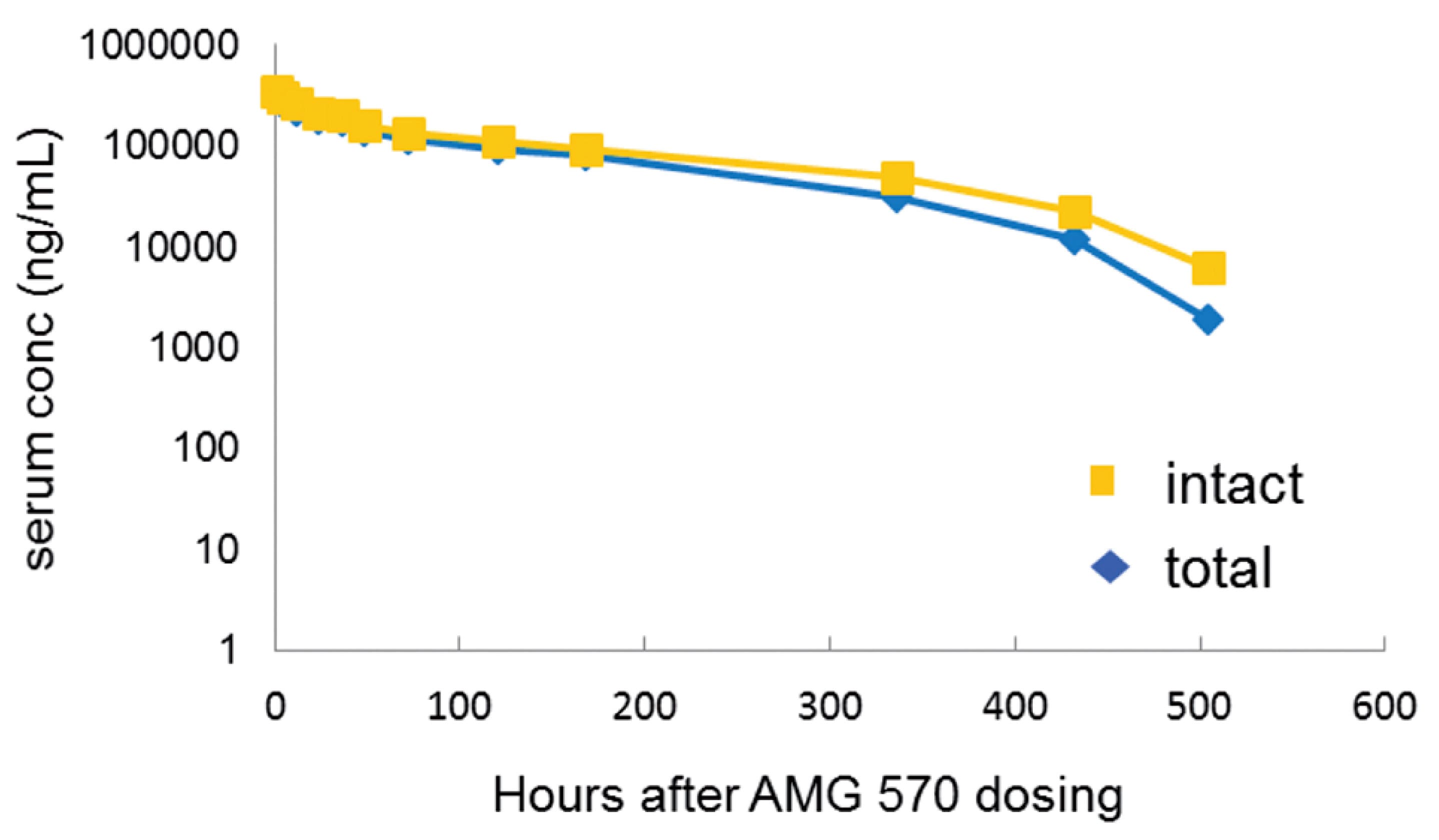 PK profile of AMG 570 after a single IV dose of 10 mg/kg in cynomolgus monkeys (n=4)