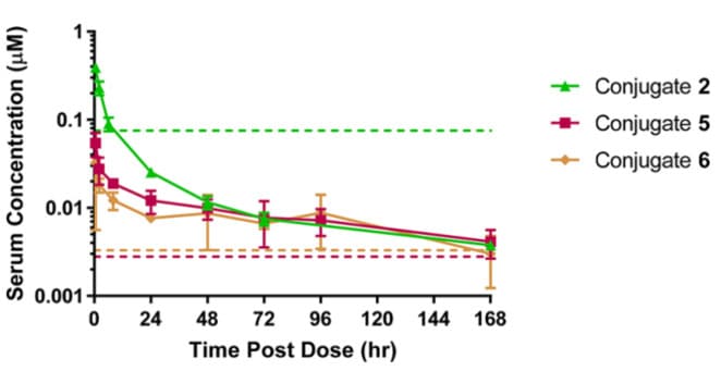 Pharmacokinetic curves for total antibody after IV administration of 5 mg/kg Conjugates 2, 5, and 6 in CD-1 mice