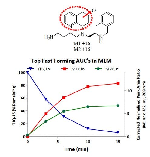 TIQ-15在小鼠肝微粒体中的代谢结果