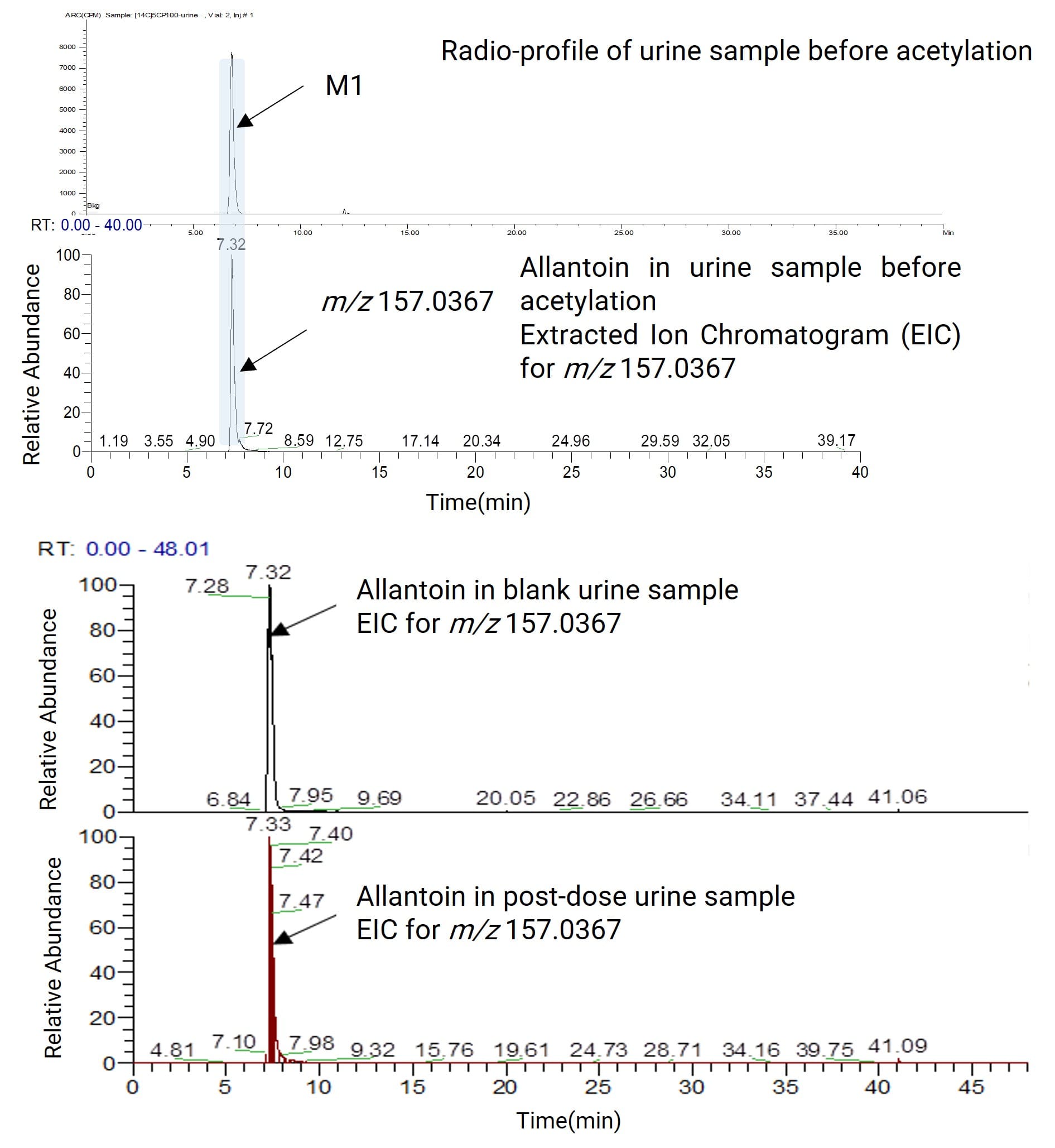 Radiometric profile of metabolite M1 in a urine sample and its mass spectrometric comparison with allantoin Radiometric profile of metabolite M1 in a urine sample and its mass spectrometric comparison with allantoin