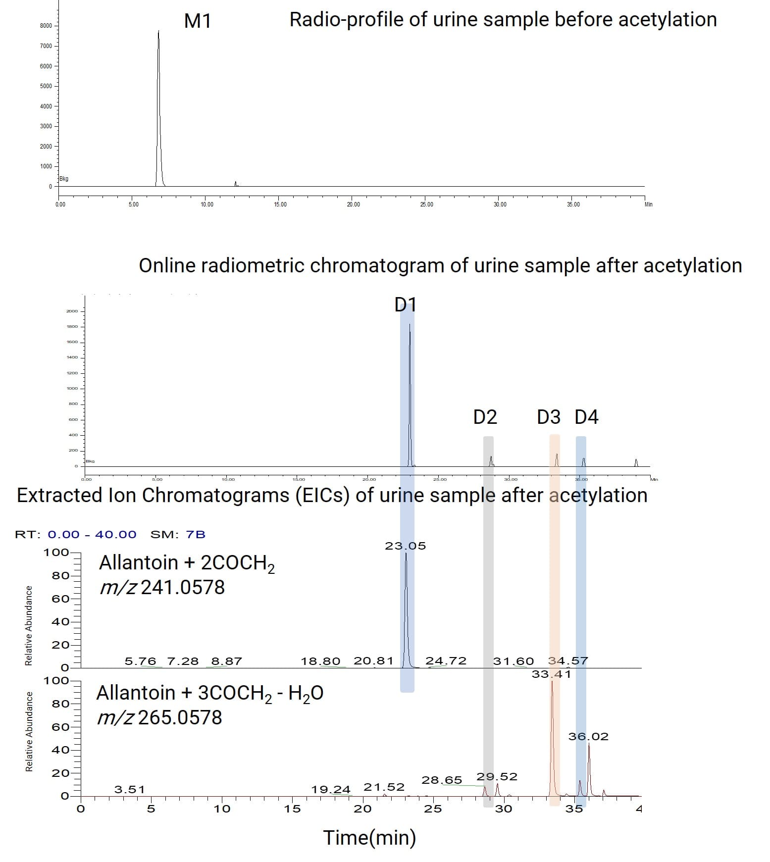 Generation of radioactive derivatives D1-D4 from M1 in the urine sample via acetylation Generation of radioactive derivatives D1-D4 from M1 in the urine sample via acetylation