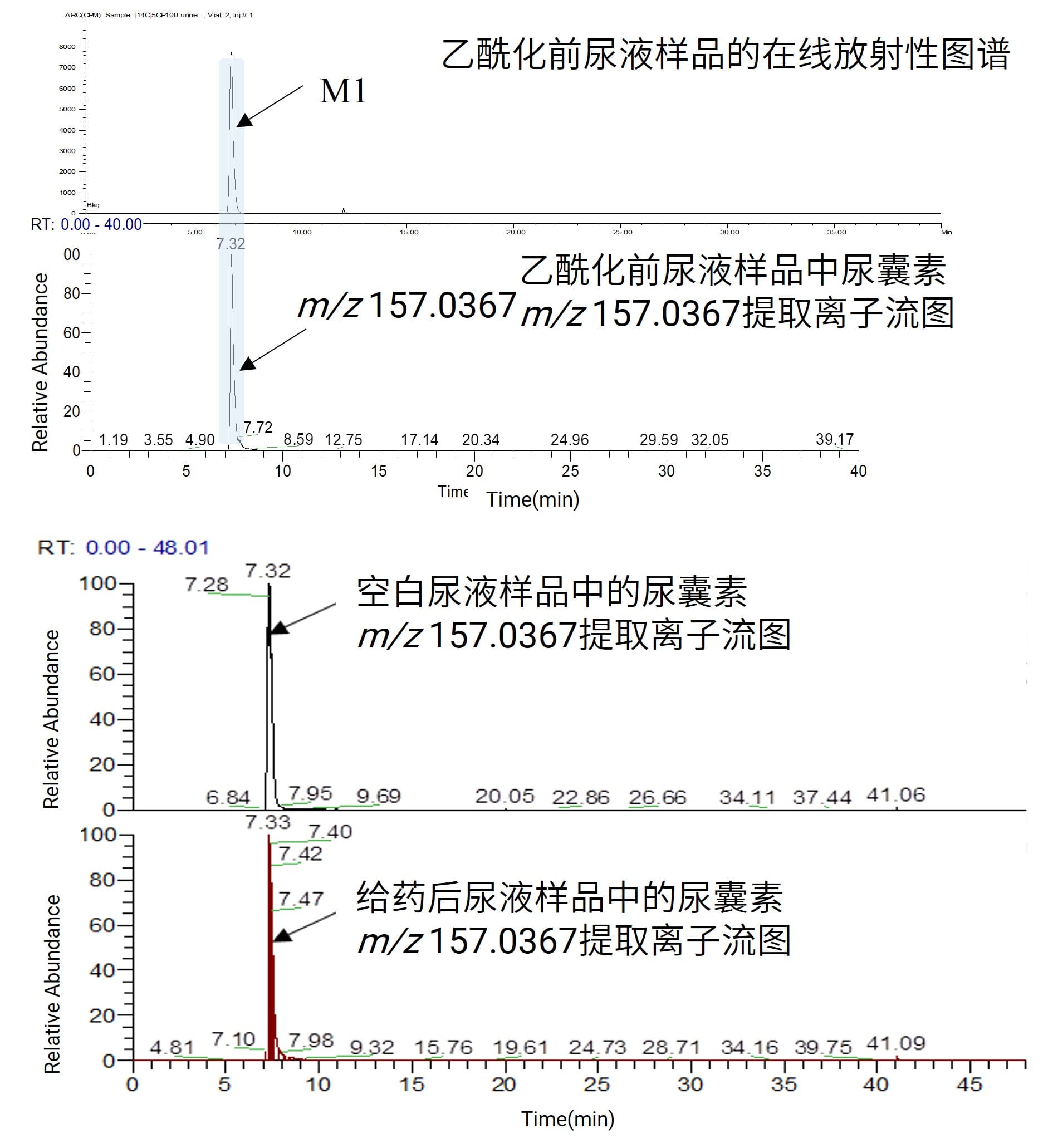 尿液样品中代谢产物M1的放射性图谱及与尿囊素的质谱图比对