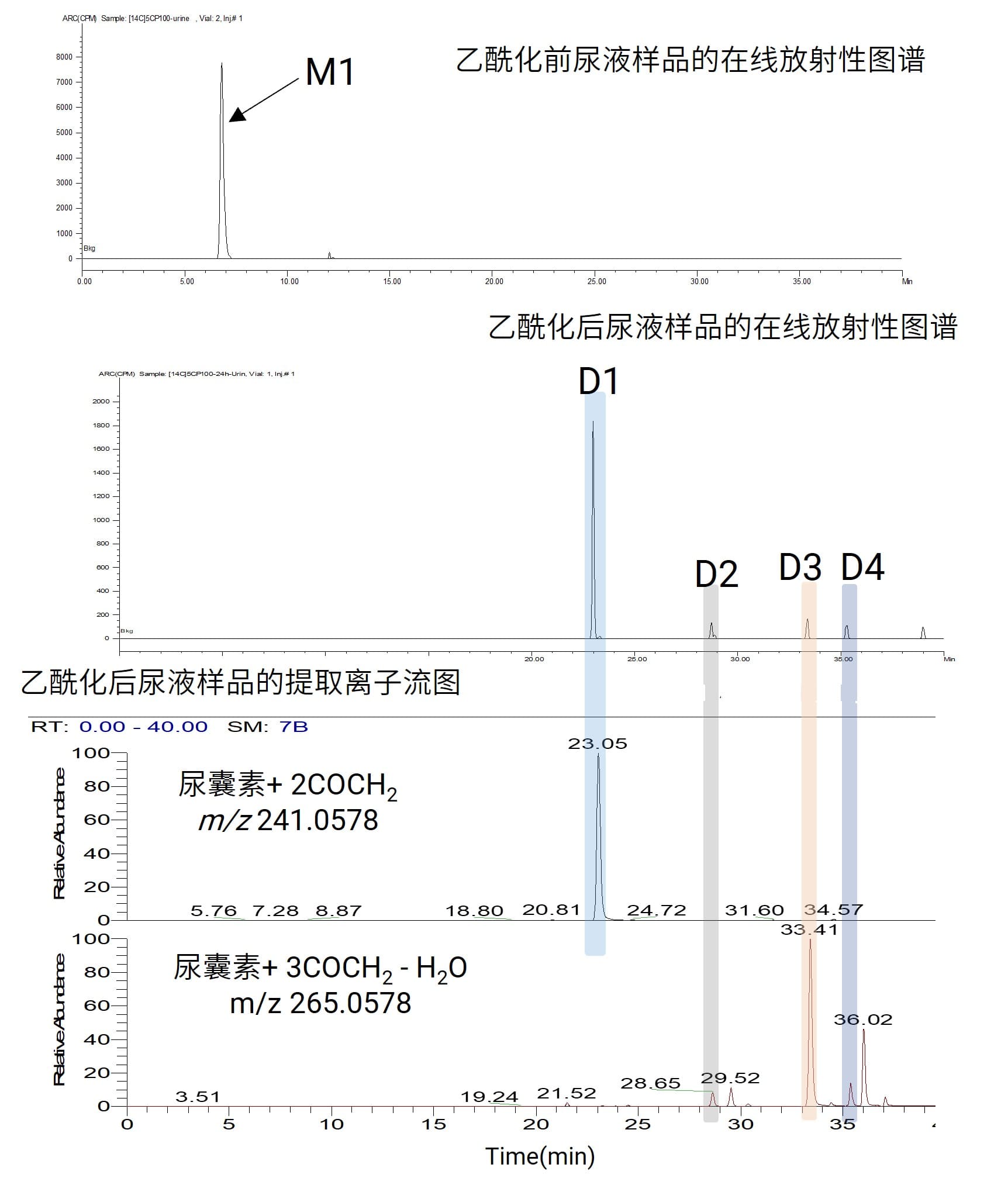 尿液样品中M1经乙酰化生成放射性衍生物D1-D4