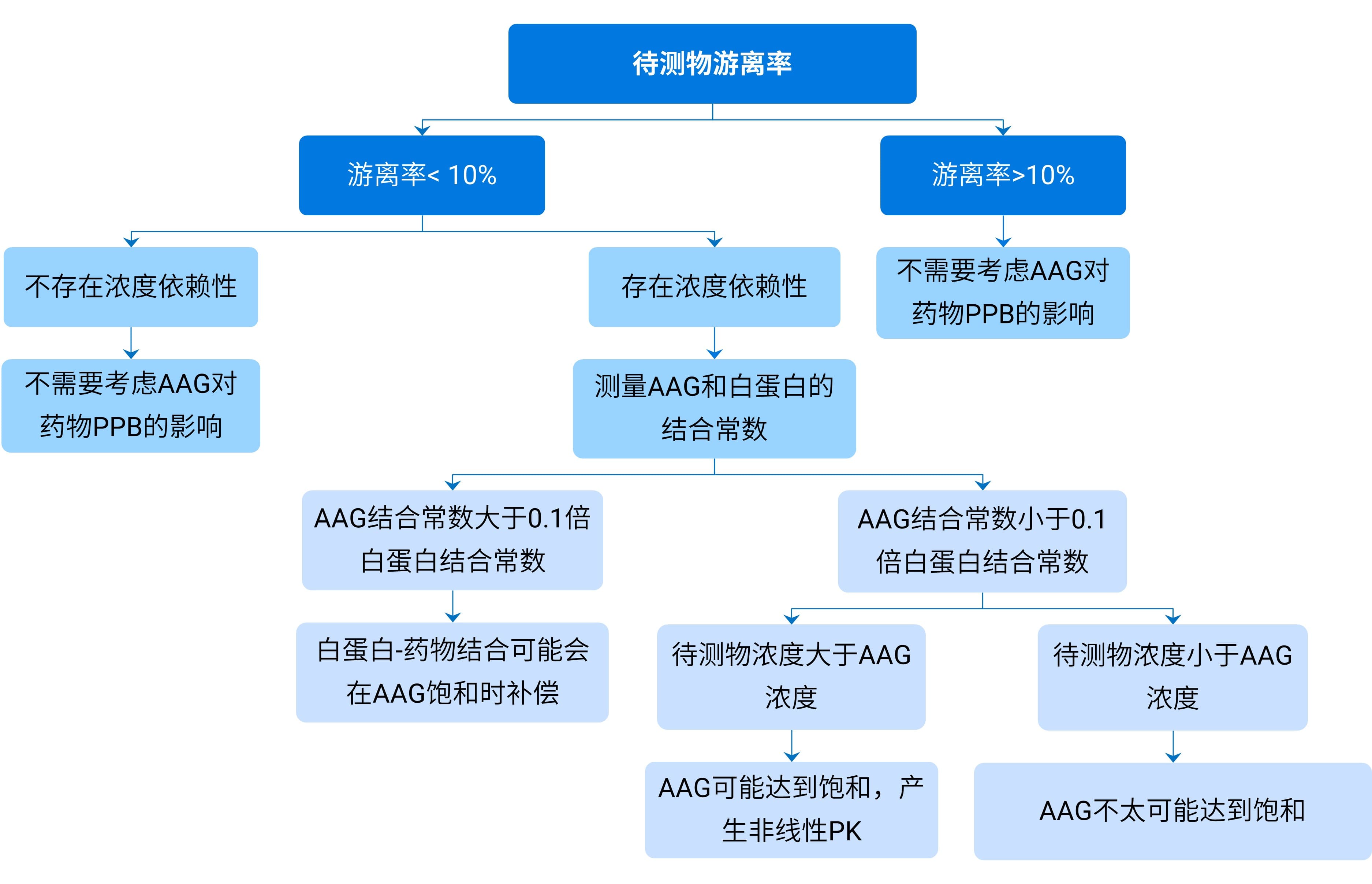 评估AAG是否构成导致药代动力学（PK）变异性的潜在协变量的流程图