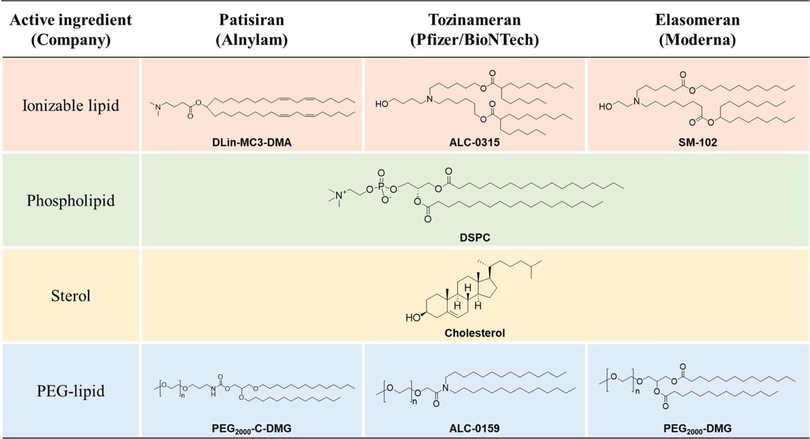 Composition of three approved mRNA-LNPs