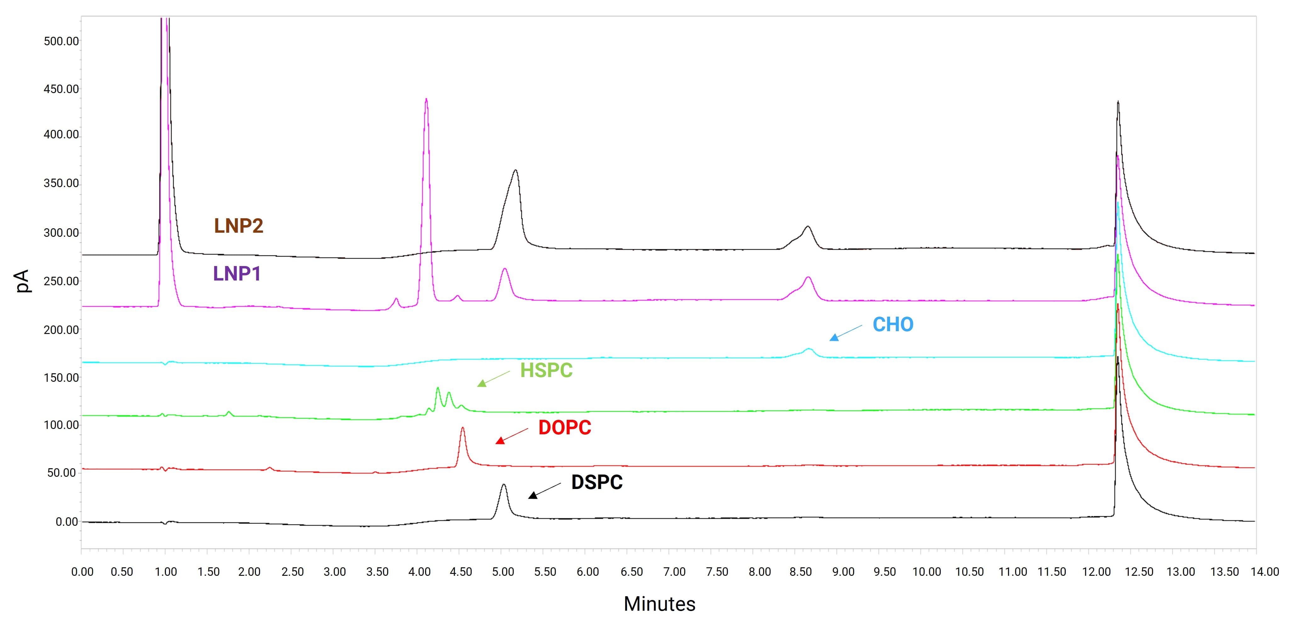 Chromatograms of blank solution and liposome sample solution