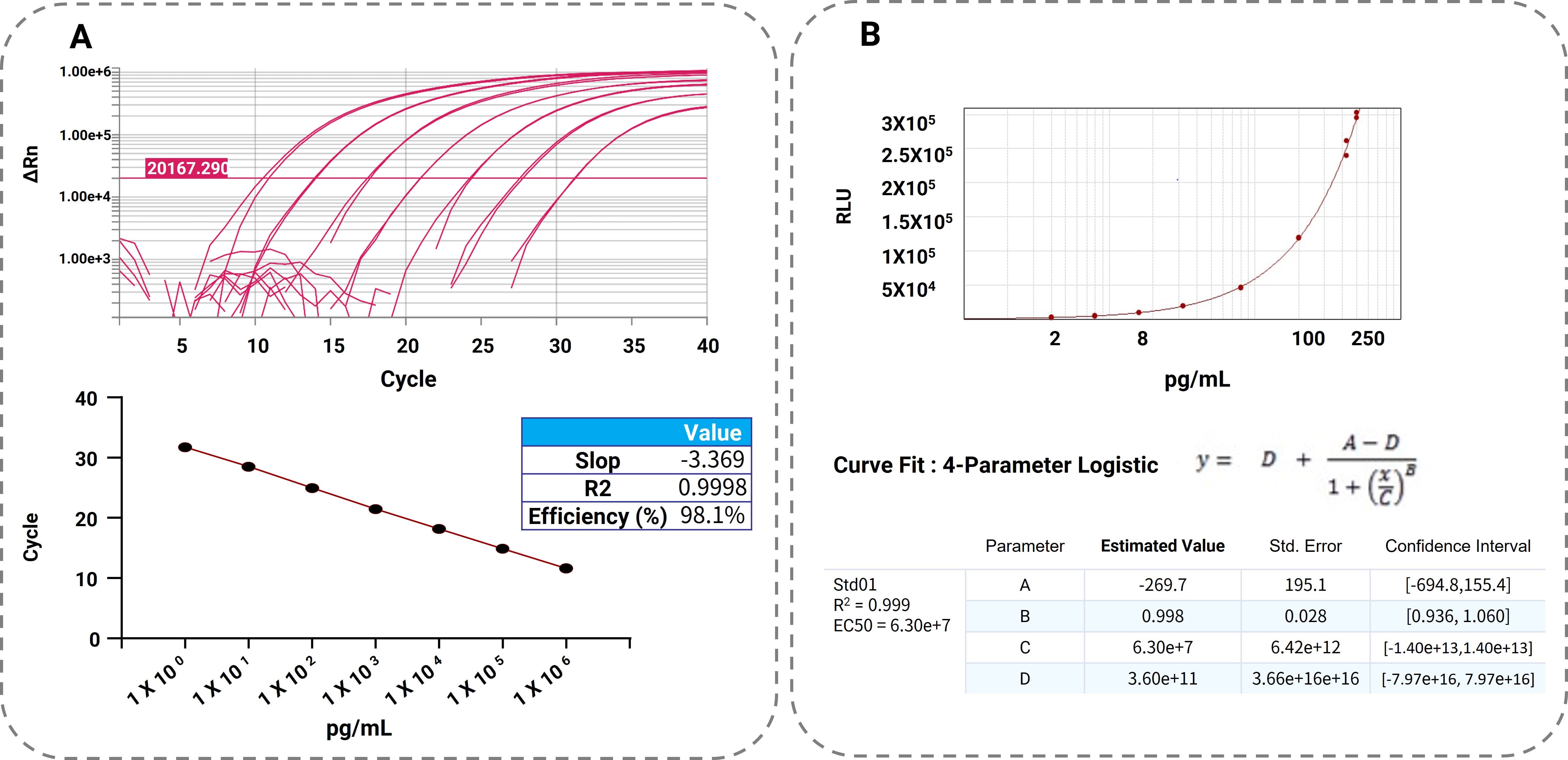 A: RT-qPCR amplification and quantification standard curve.B: bDNA quantification standard curve.
