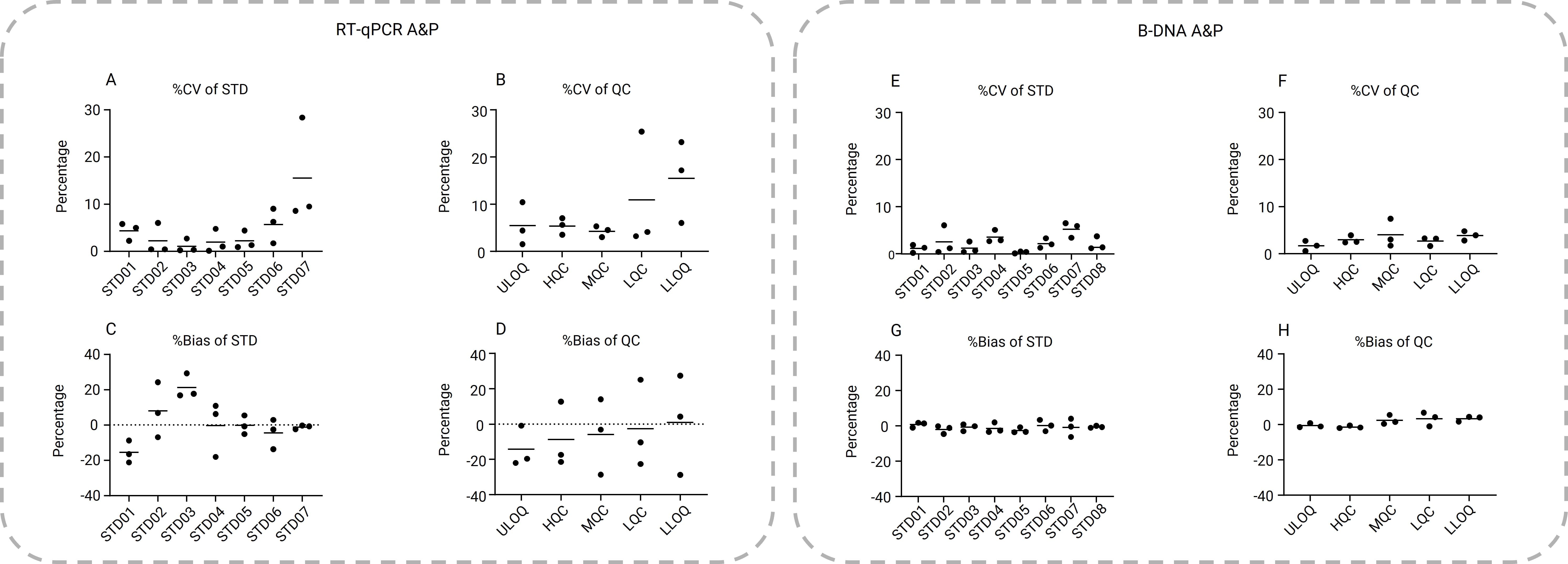 Panels A–D: RT-qPCR intra-assay accuracy and precision (%CV and %Bias) for standard and QC samples across three analytical batches. Panels E–H: bDNA intra-assay accuracy and precision (%CV and %Bias) for standard and QC samples across three analytical batches