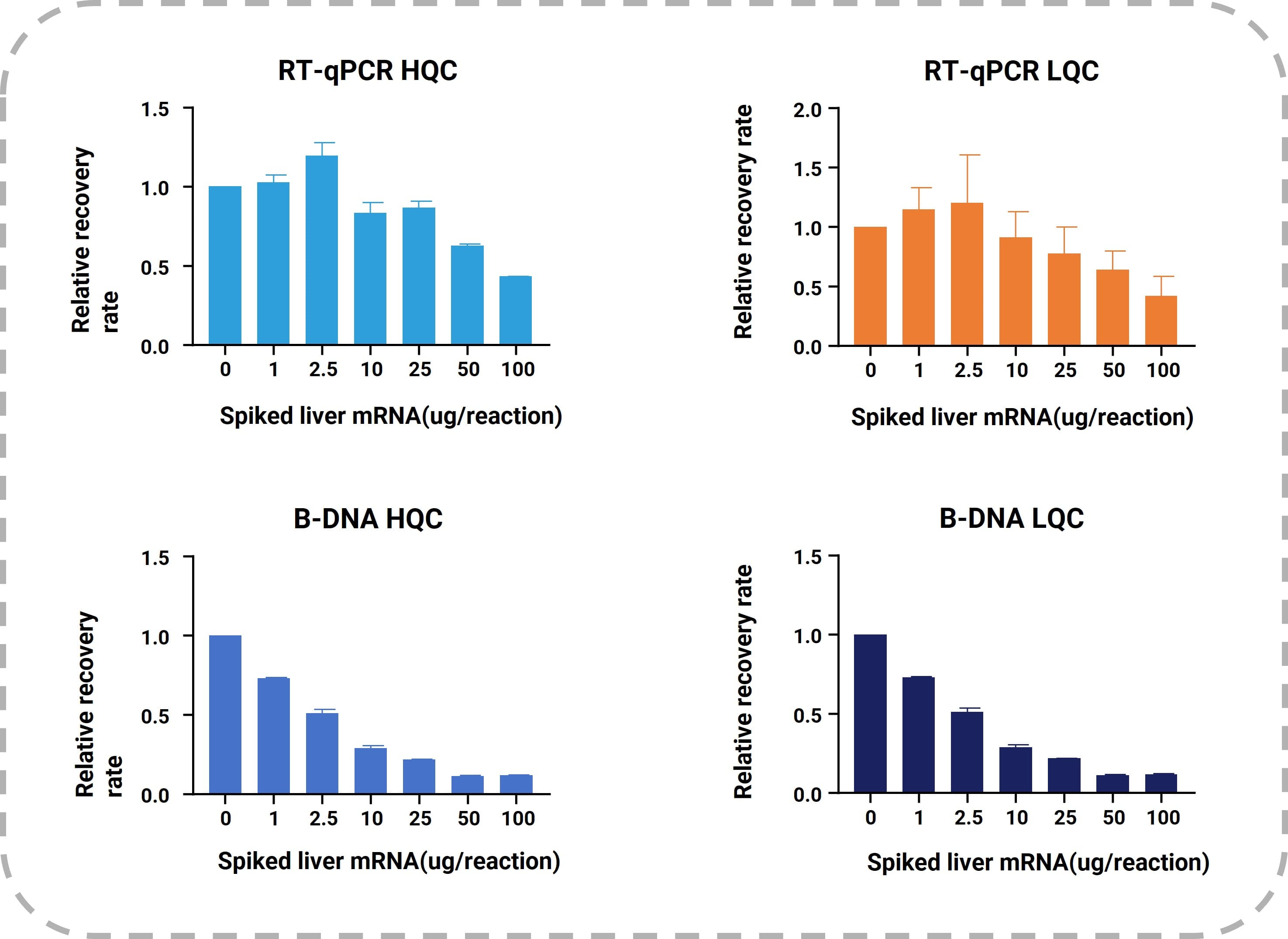 Signal suppression levels in RT-qPCR and bDNA methods caused by high endogenous mRNA concentrations in HQC and LQC samples