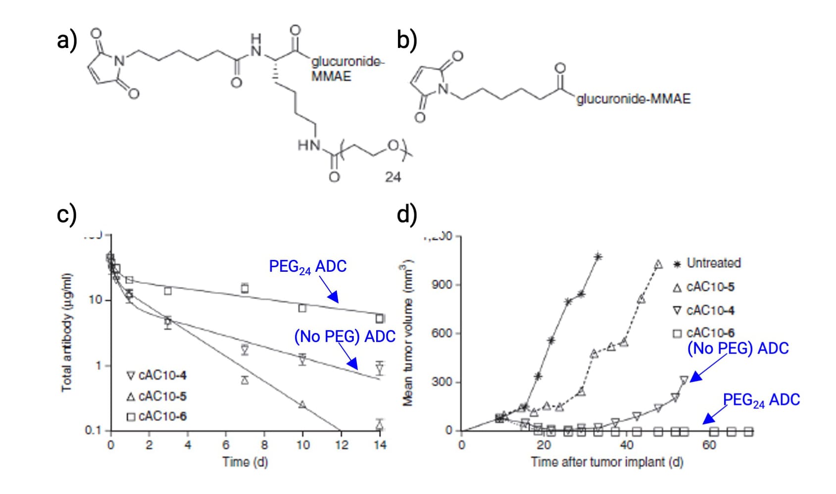 a) PEG24-branched ADC; b) Non-PEGylated ADC; c) Pharmacokinetics in rat plasma; d) Anti-tumor activity in mice a) PEG24-branched ADC; b) Non-PEGylated ADC; c) Pharmacokinetics in rat plasma; d) Anti-tumor activity in mice