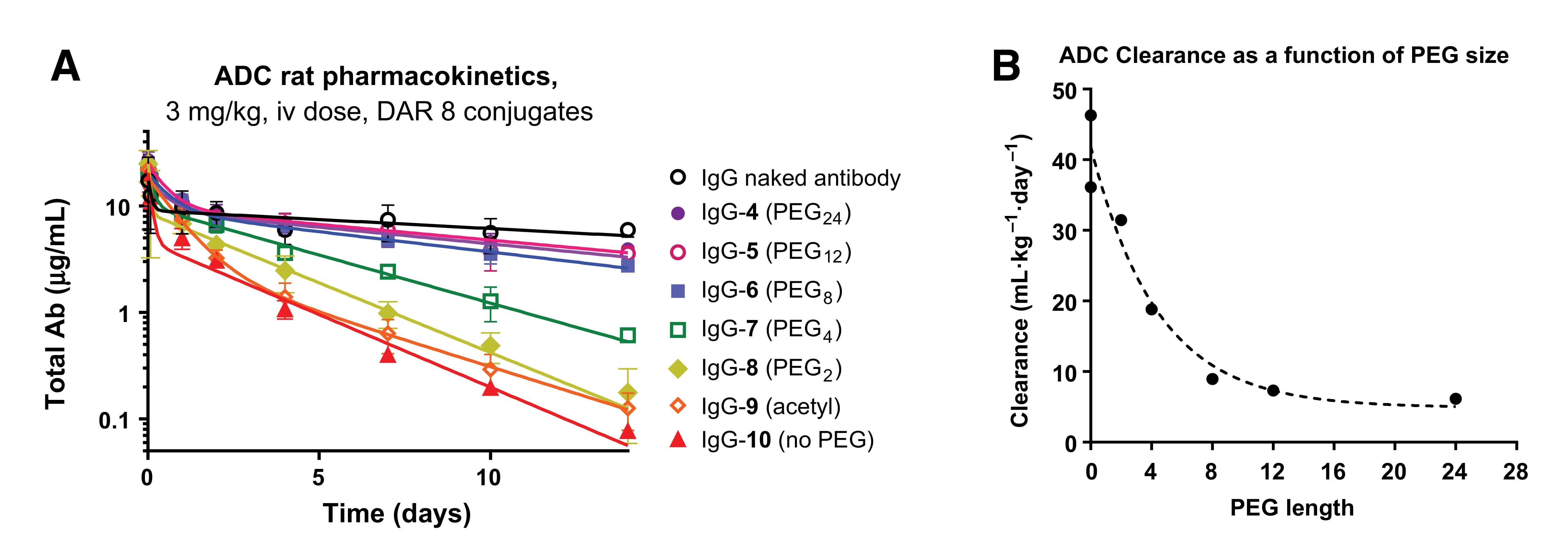 Effect of PEG chain length on ADC pharmacokinetics Effect of PEG chain length on ADC pharmacokinetics