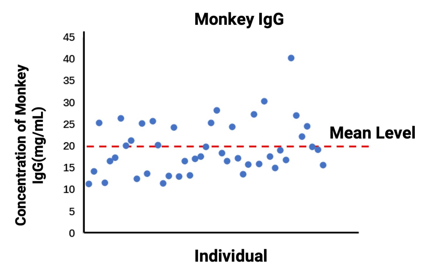内源性Monkey IgG的基线水平