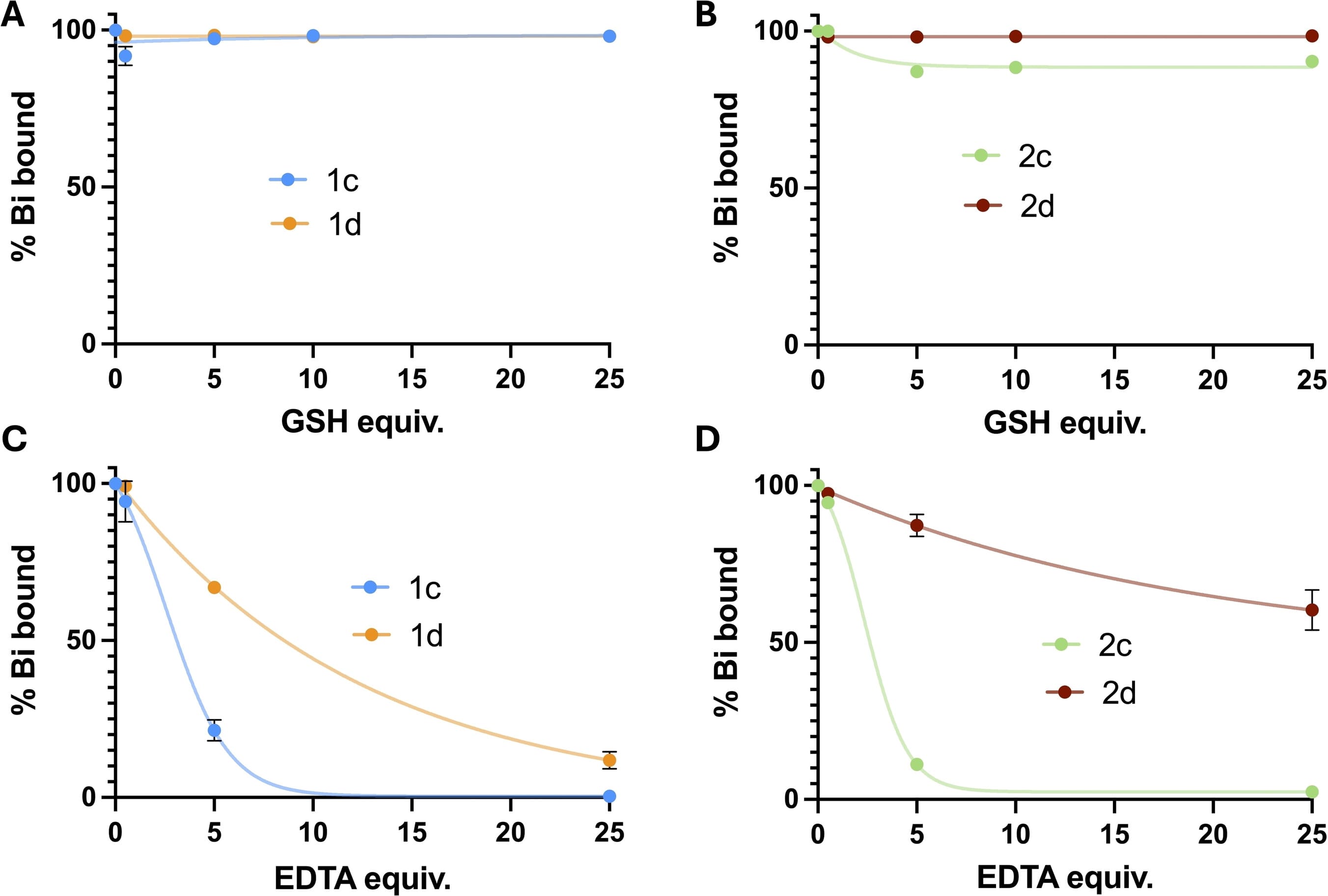 双环肽(1c, 2c)和三环肽(1d, 2d) 在GSH和EDTA中的稳定性 双环肽(1c, 2c)和三环肽(1d, 2d) 在GSH和EDTA中的稳定性