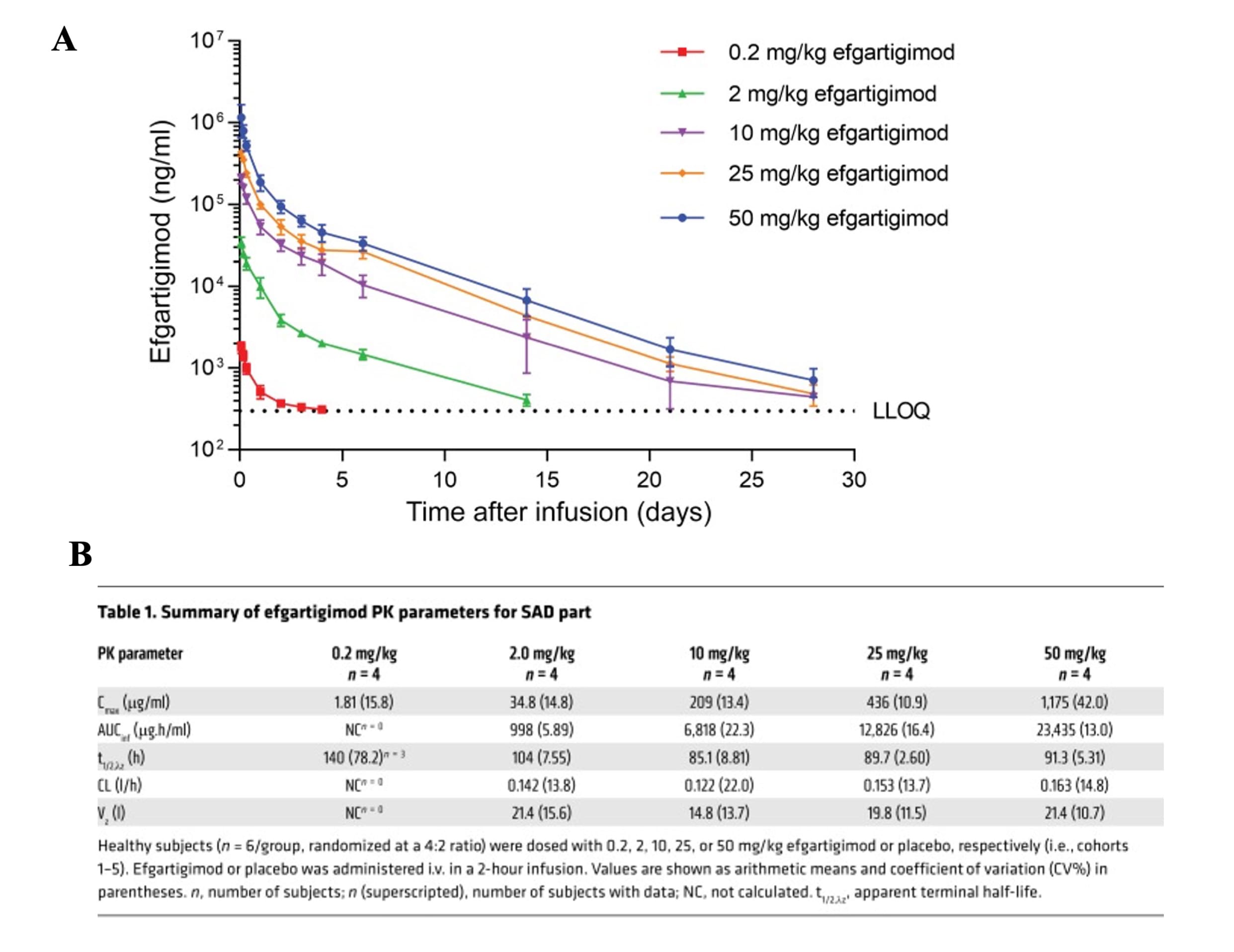 Plasma concentration and PK parameters of Efgartigimod in human trials