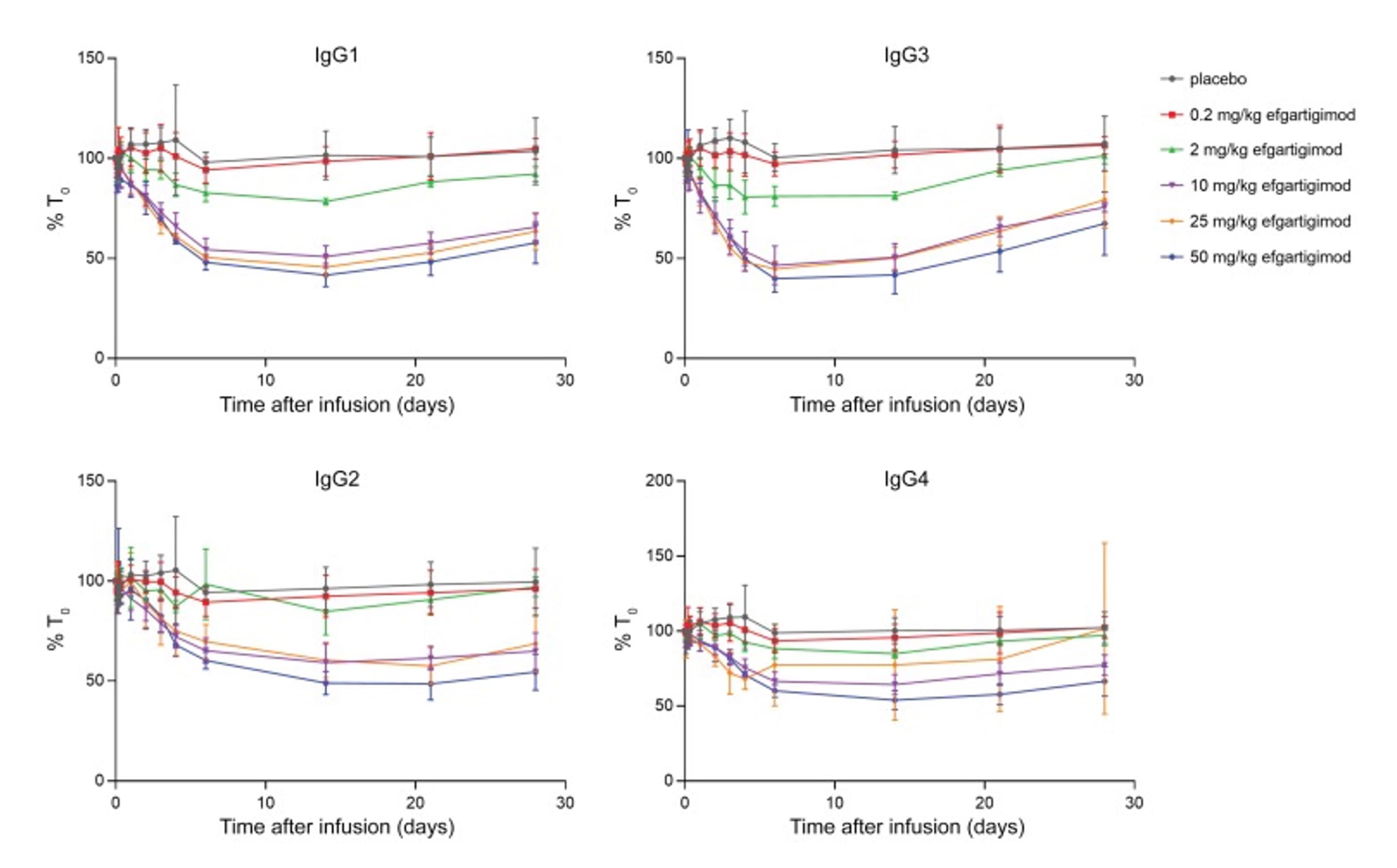 Changes in serum IgG subclass levels over time in the first-in-human study of Efgartigimod