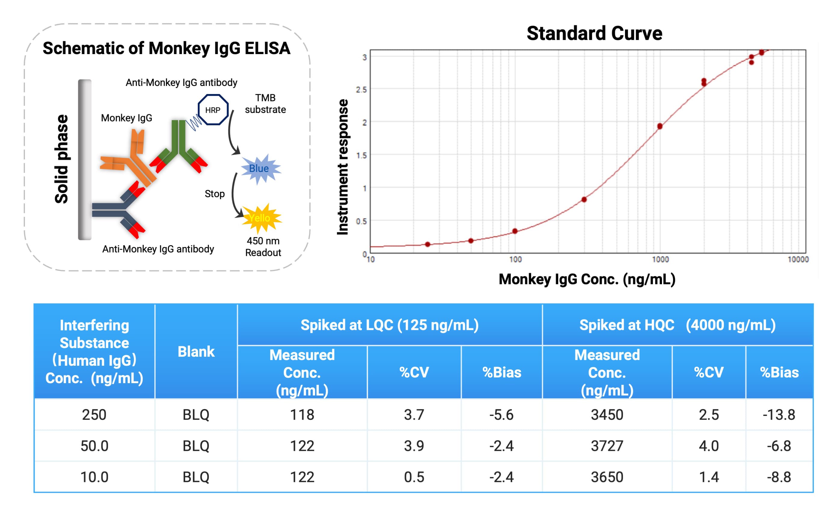 Analytical strategy for endogenous monkey IgG