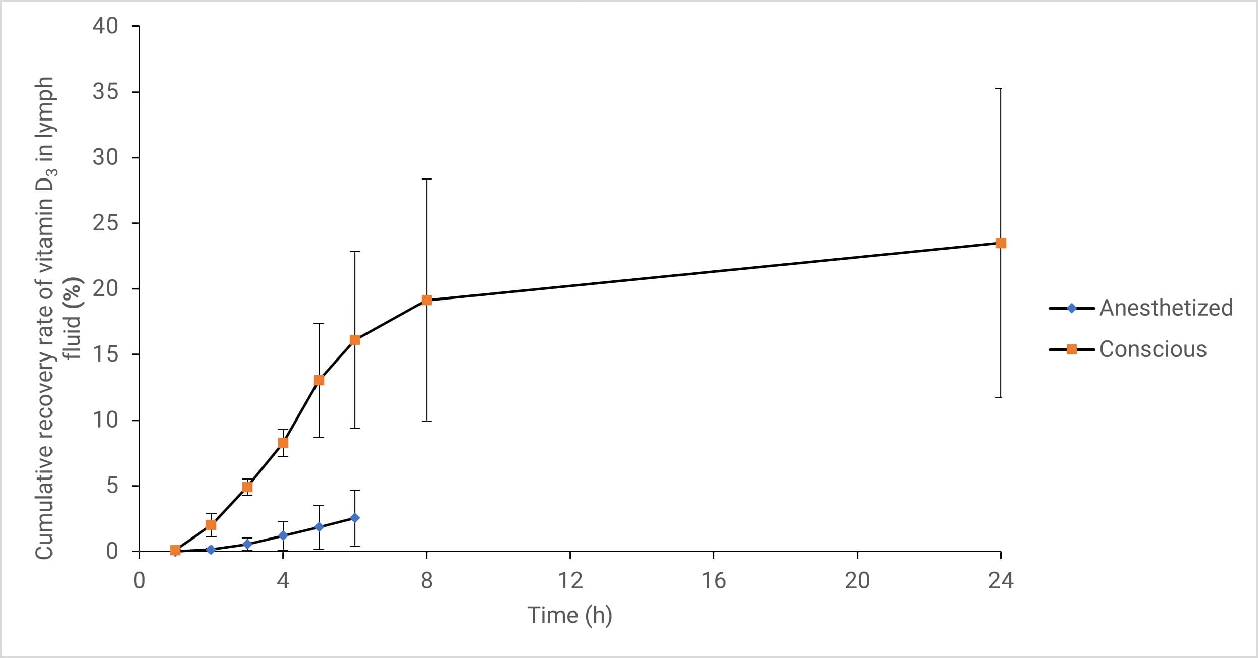 Cumulative recovery of Vitamin D3 in lymph fluid of anesthetized and conscious animal models