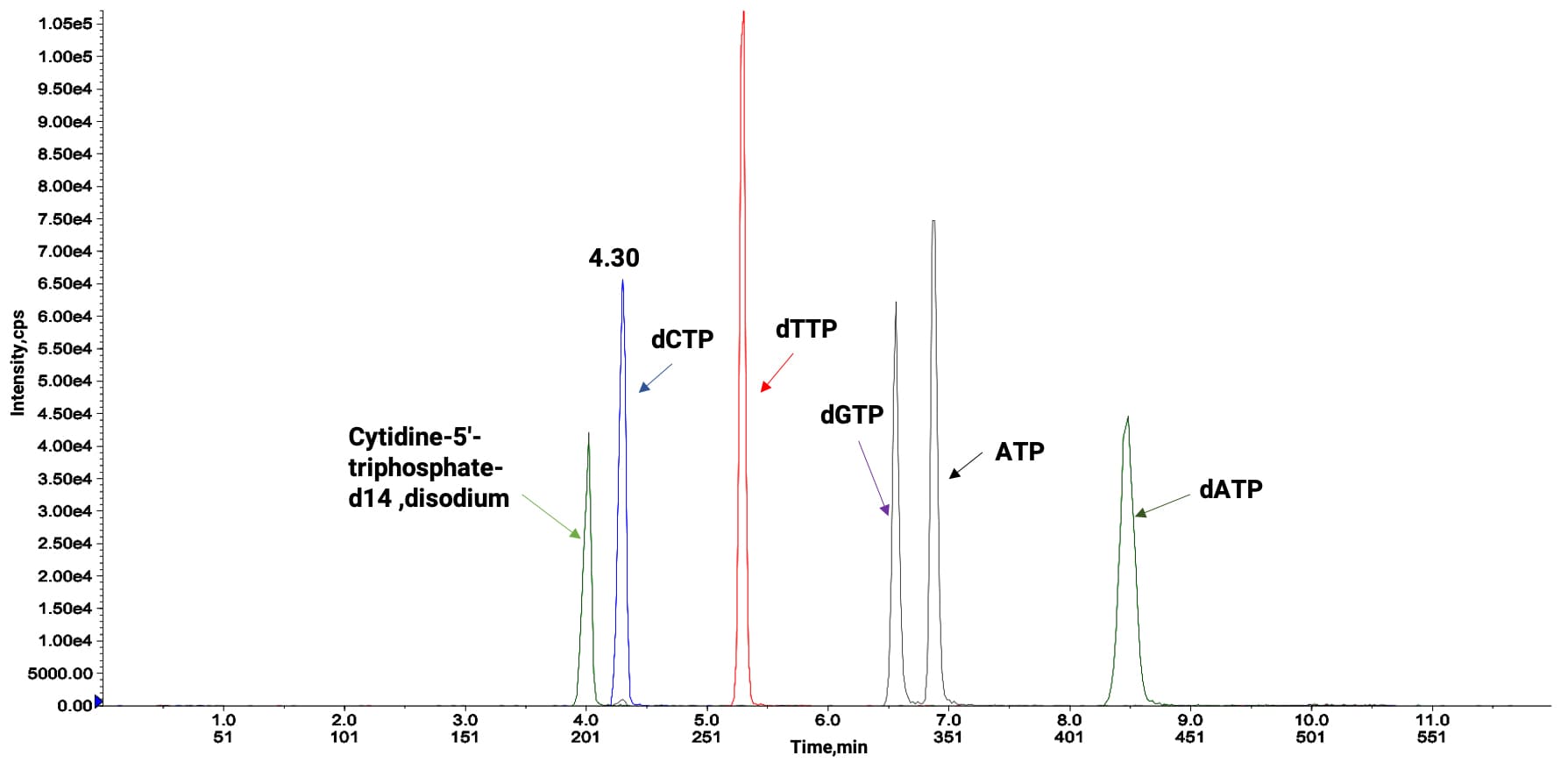 几种标志性NTP在LC-MS/MS中的分离分析 几种标志性NTP在LC-MS/MS中的分离分析