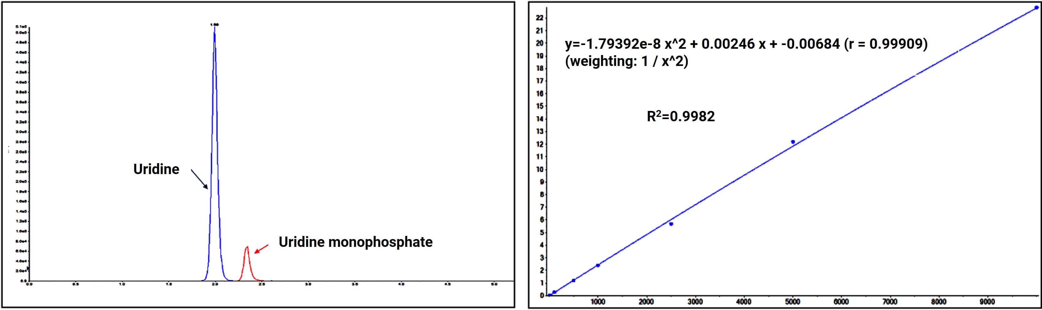 尿苷与尿苷单磷酸的分离分析及线性拟合图 尿苷与尿苷单磷酸的分离分析及线性拟合图