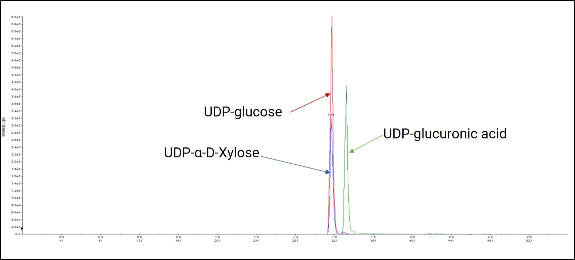 UDP-葡萄糖类在LC-MS/MS中的分离分析 UDP-葡萄糖类在LC-MS/MS中的分离分析