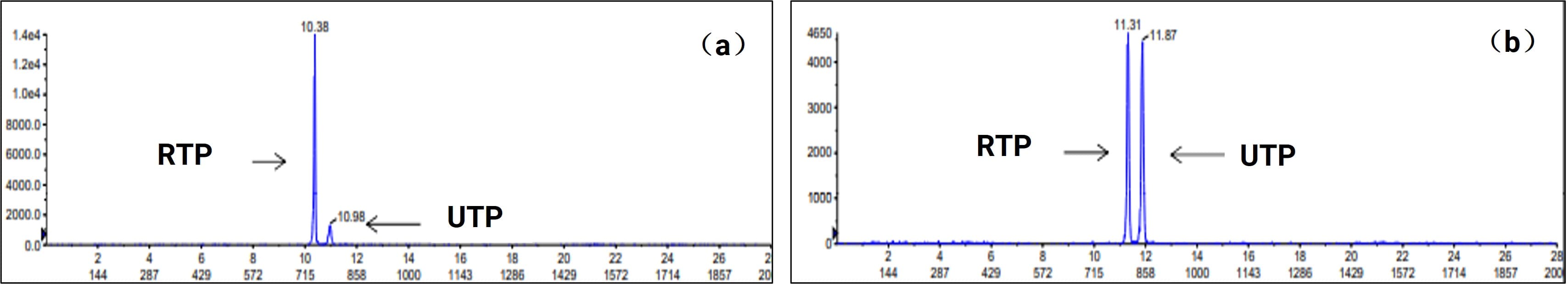 RTP与UTP在LC-MS/MS中的分离分析基质类型为(a)红细胞 (b)肝脏 RTP与UTP在LC-MS/MS中的分离分析基质类型为(a)红细胞 (b)肝脏