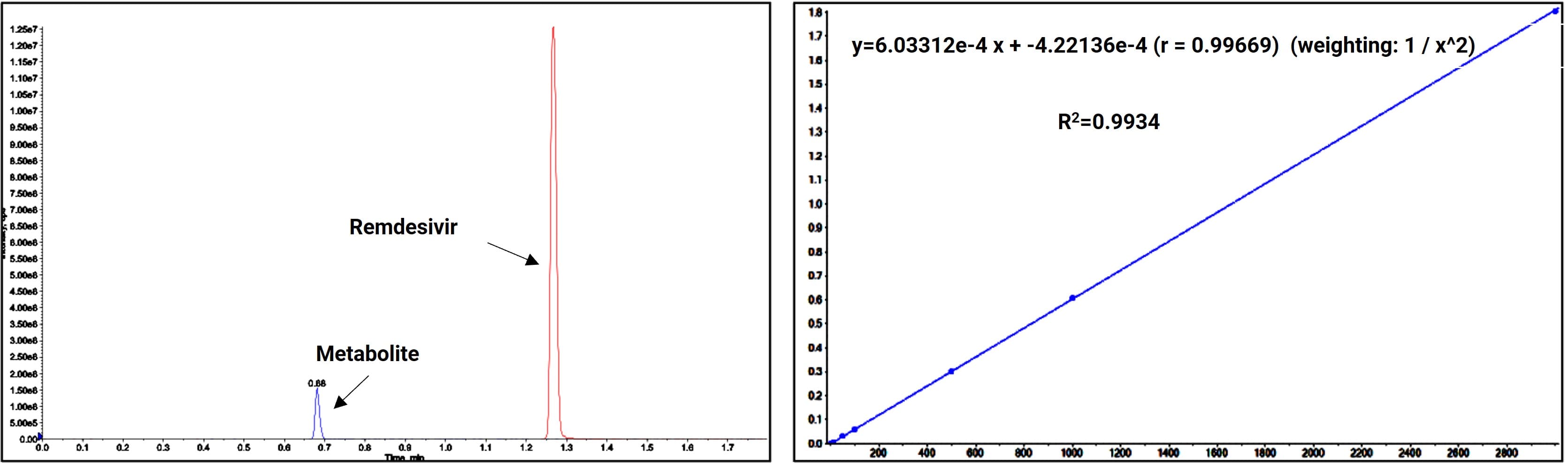 Chromatographic separation and linear regression of Remdesivir metabolites Chromatographic separation and linear regression of Remdesivir metabolites