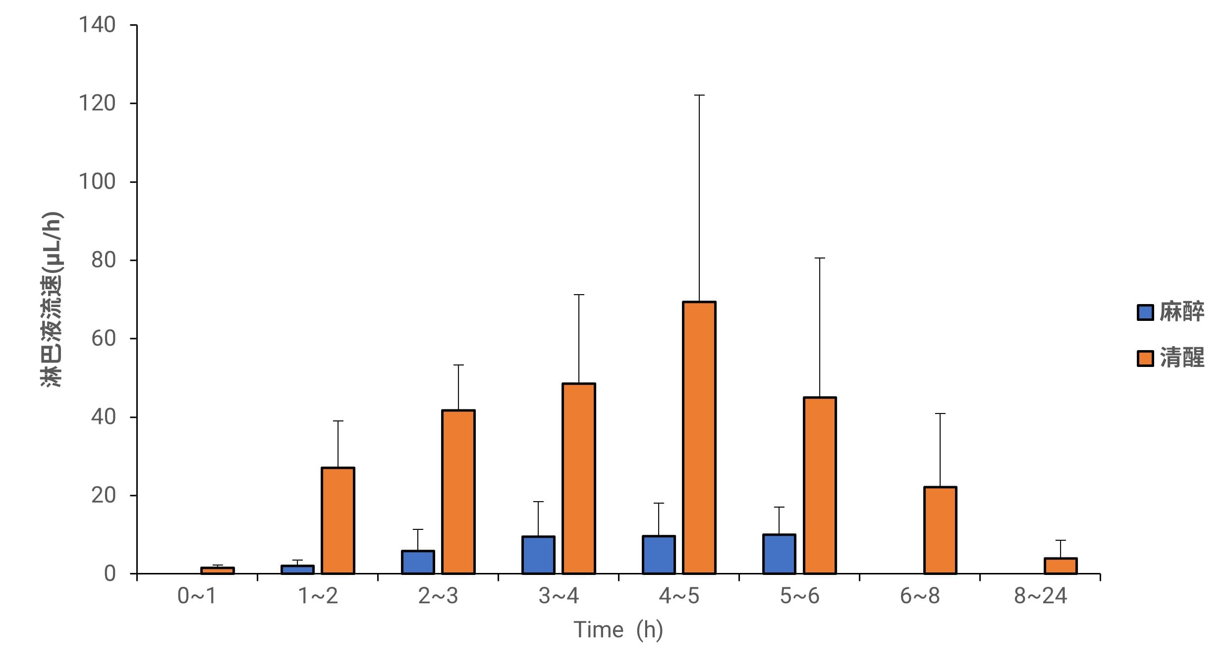 维生素D3在麻醉与清醒动物模型淋巴液中的流速，数据以Mean ± SD表示（n=4）